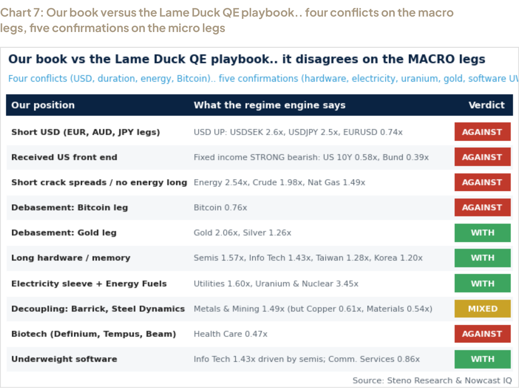 Chart 7: Our book versus the Lame Duck QE playbook.. four conflicts on the macro legs, five confirmations on the micro legs