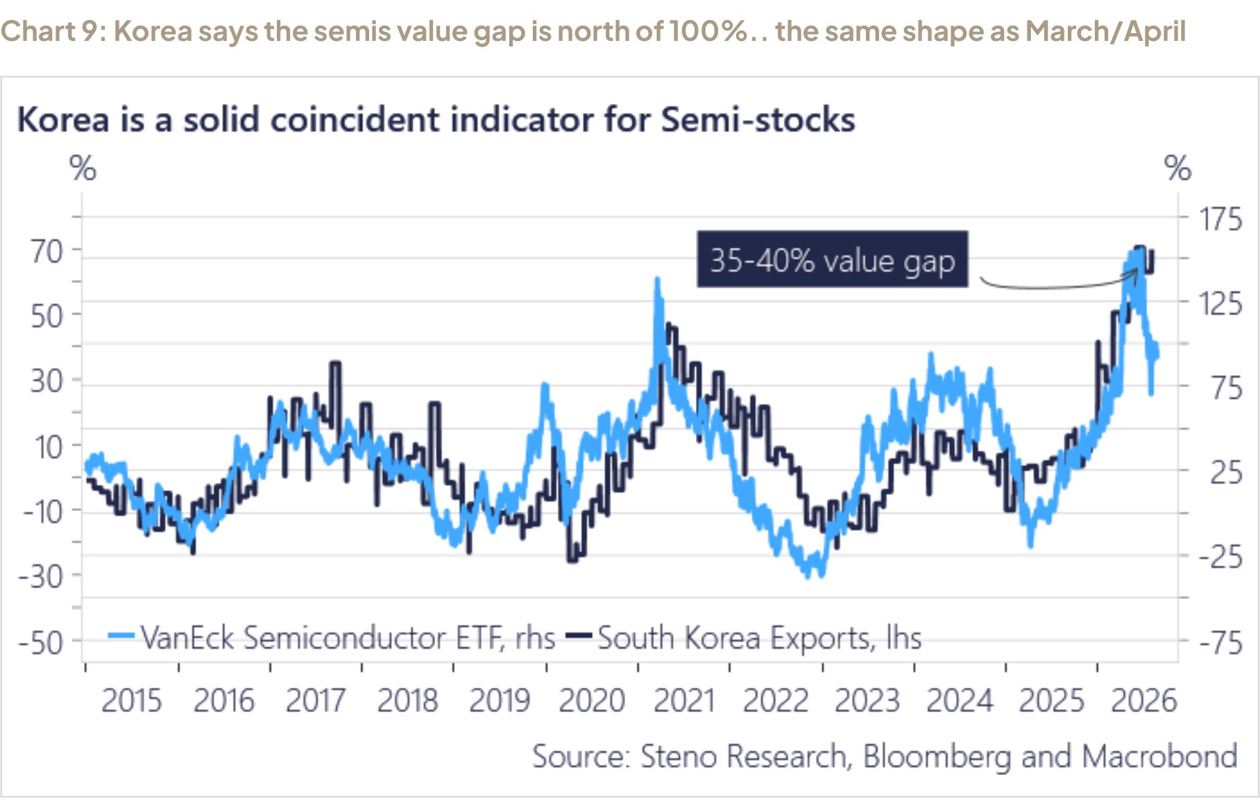 Chart 9: Korea says the semis value gap is north of 100%.. the same shape as March/April