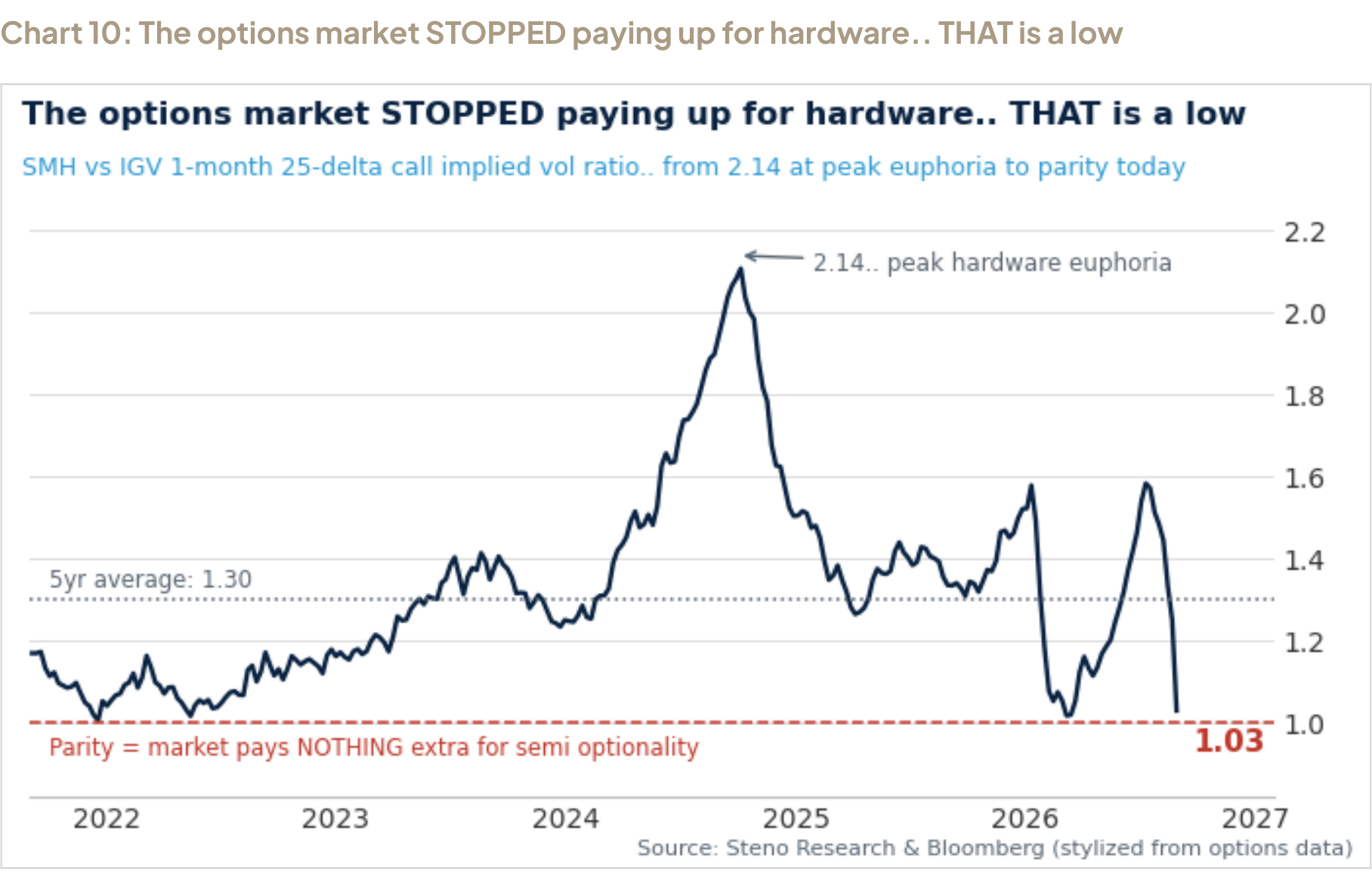 Chart 10: The options market STOPPED paying up for hardware.. THAT is a low