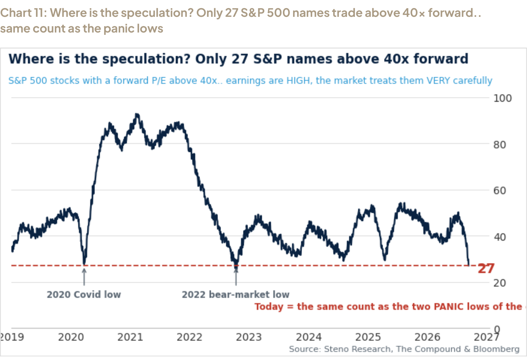 Chart 11: Where is the speculation? Only 27 S&P 500 names trade above 40× forward.. same count as the panic lows