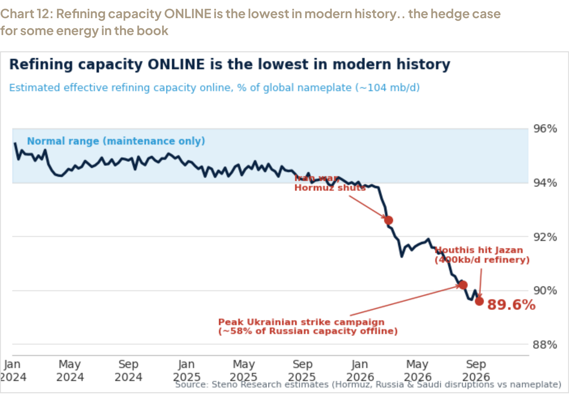 Chart 12: Refining capacity ONLINE is the lowest in modern history.. the hedge case for some energy in the book