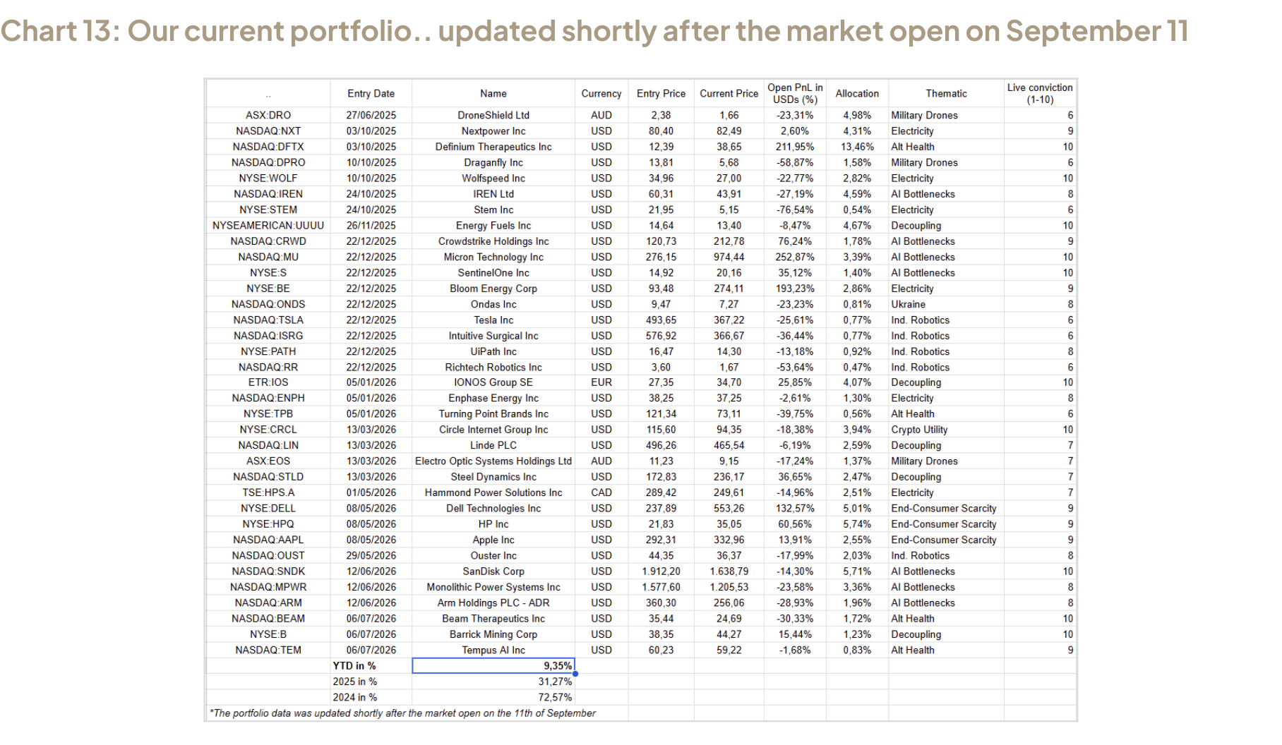 Chart 13: Our current portfolio.. updated shortly after the market open on September 11