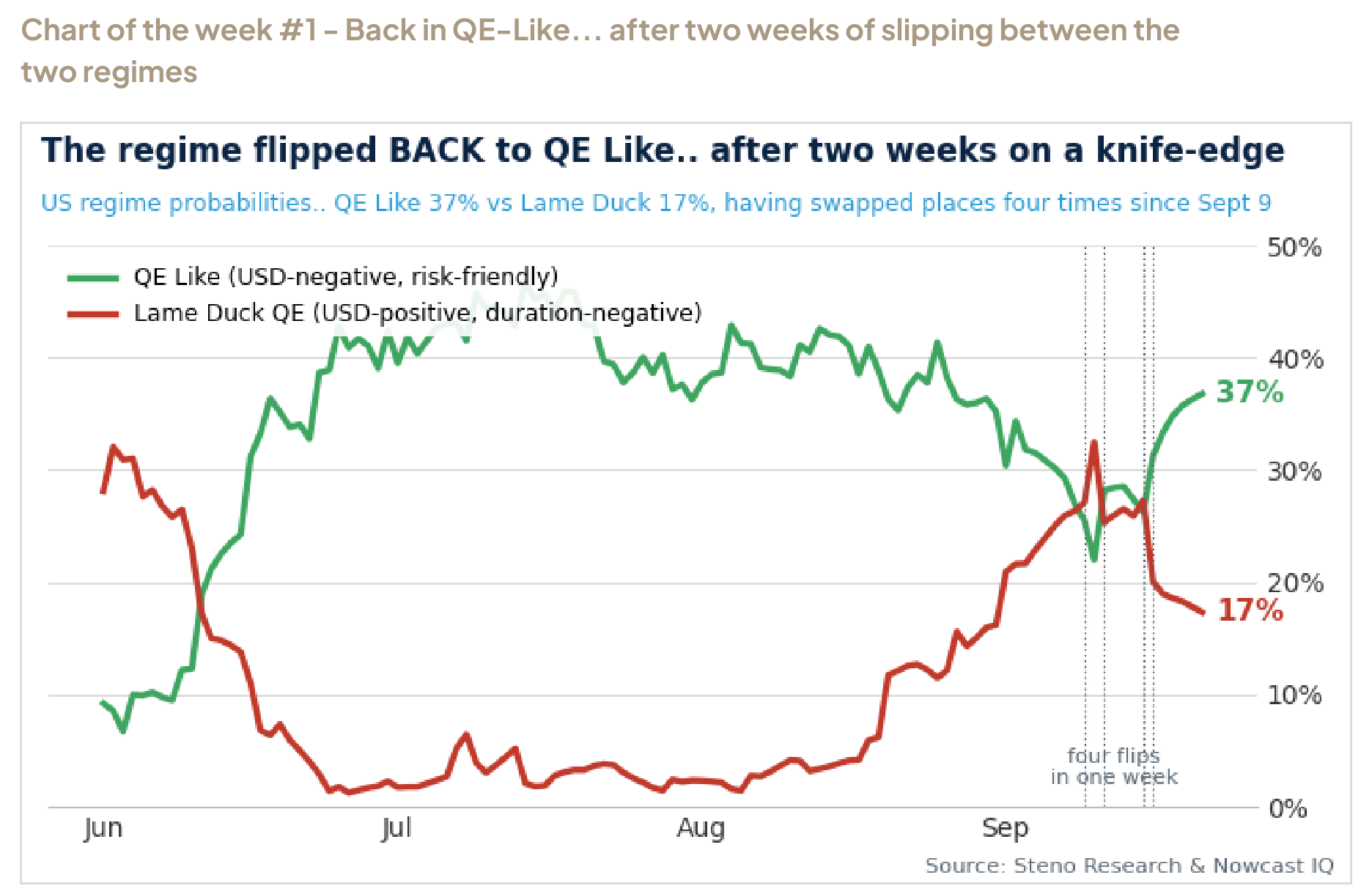 Chart of the week #1 - Back in QE-Like... after two weeks of slipping between the two regimes