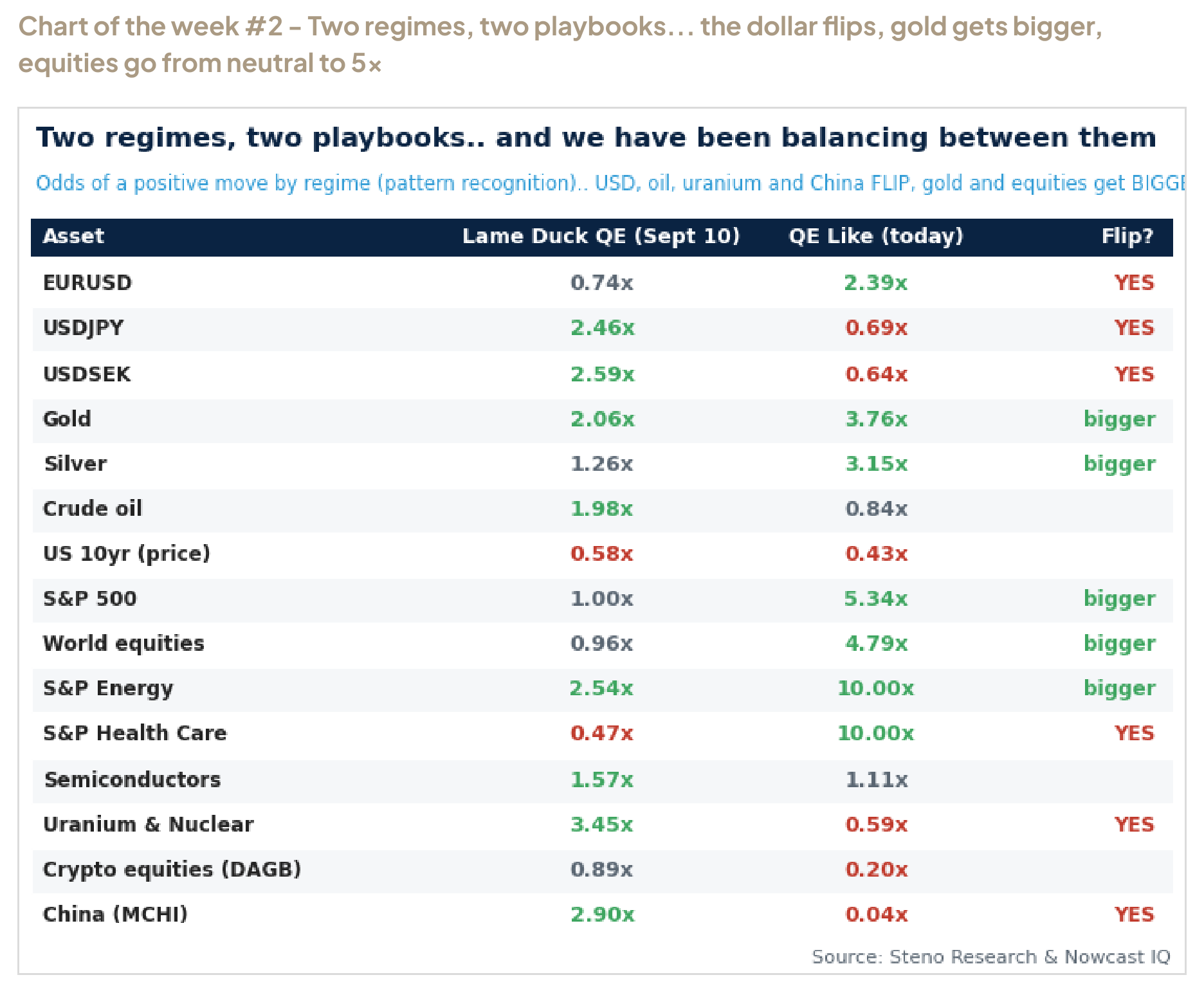 Chart of the week #2 - Two regimes, two playbooks... the dollar flips, gold gets bigger, equities go from neutral to 5x