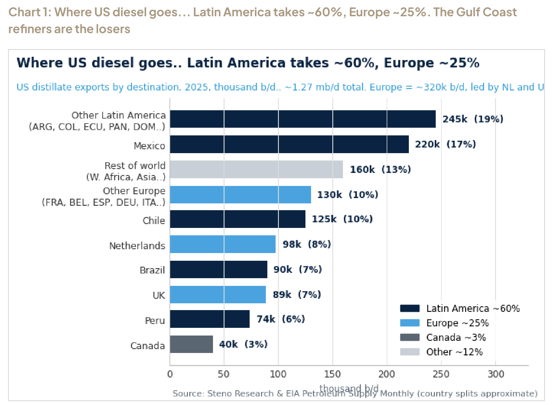 Chart 1: Where US diesel goes... Latin America takes ~60%, Europe ~25%. The Gulf Coast refiners are the losers