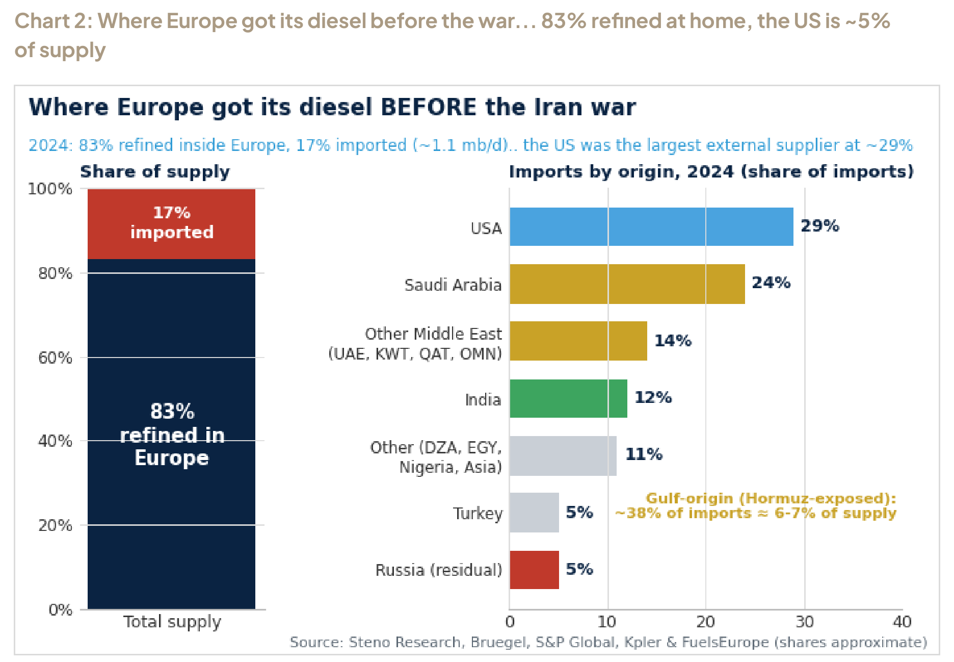 Chart 2: Where Europe got its diesel before the war... 83% refined at home, the US is ~5% of supply