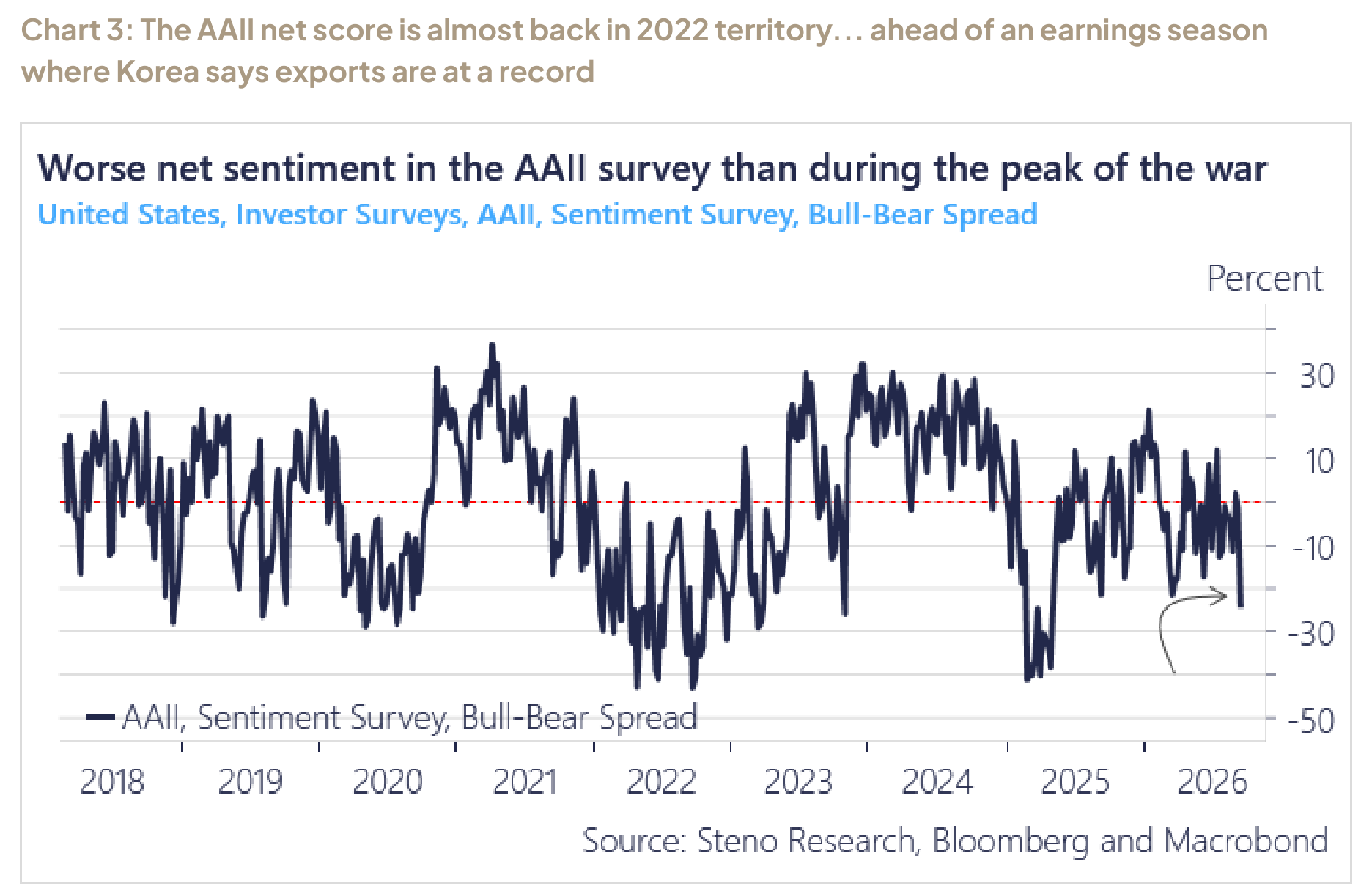 Chart 3: The AAII net score is almost back in 2022 territory... ahead of an earnings season where Korea says exports are at a record
