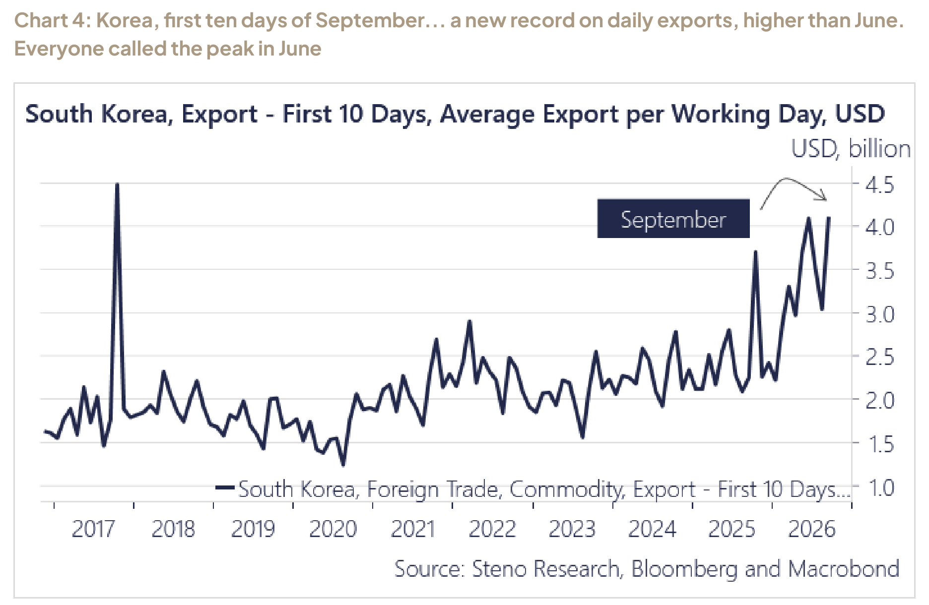 Chart 4: Korea, first ten days of September... a new record on daily exports, higher than June. Everyone called the peak in June