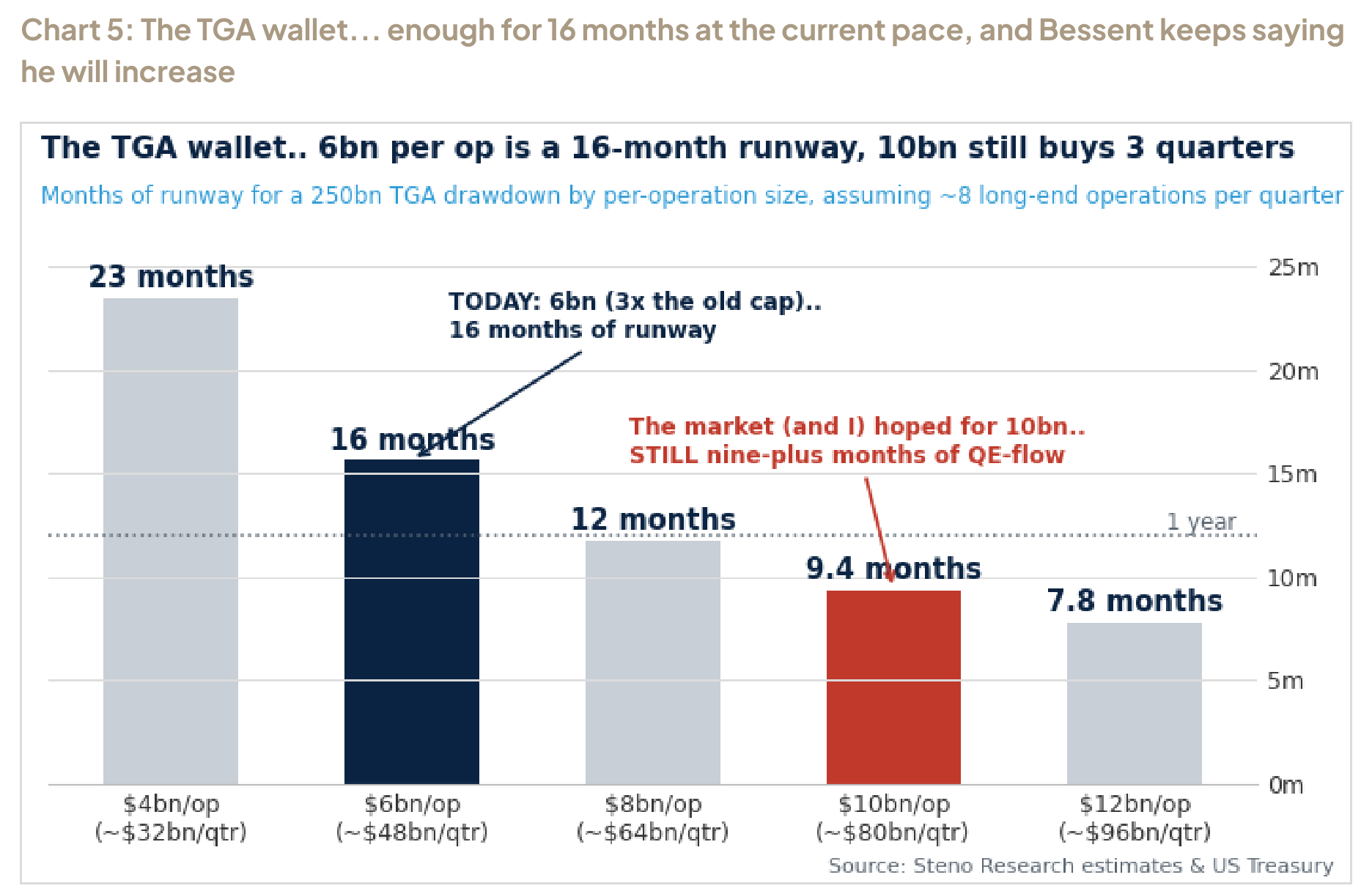 Chart 5: The TGA wallet... enough for 16 months at the current pace, and Bessent keeps saying he will increase
