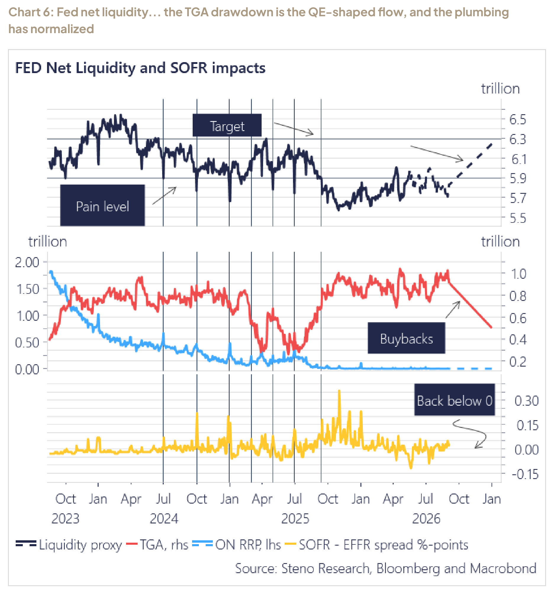 Chart 6: Fed net liquidity... the TGA drawdown is the QE-shaped flow, and the plumbing has normalized