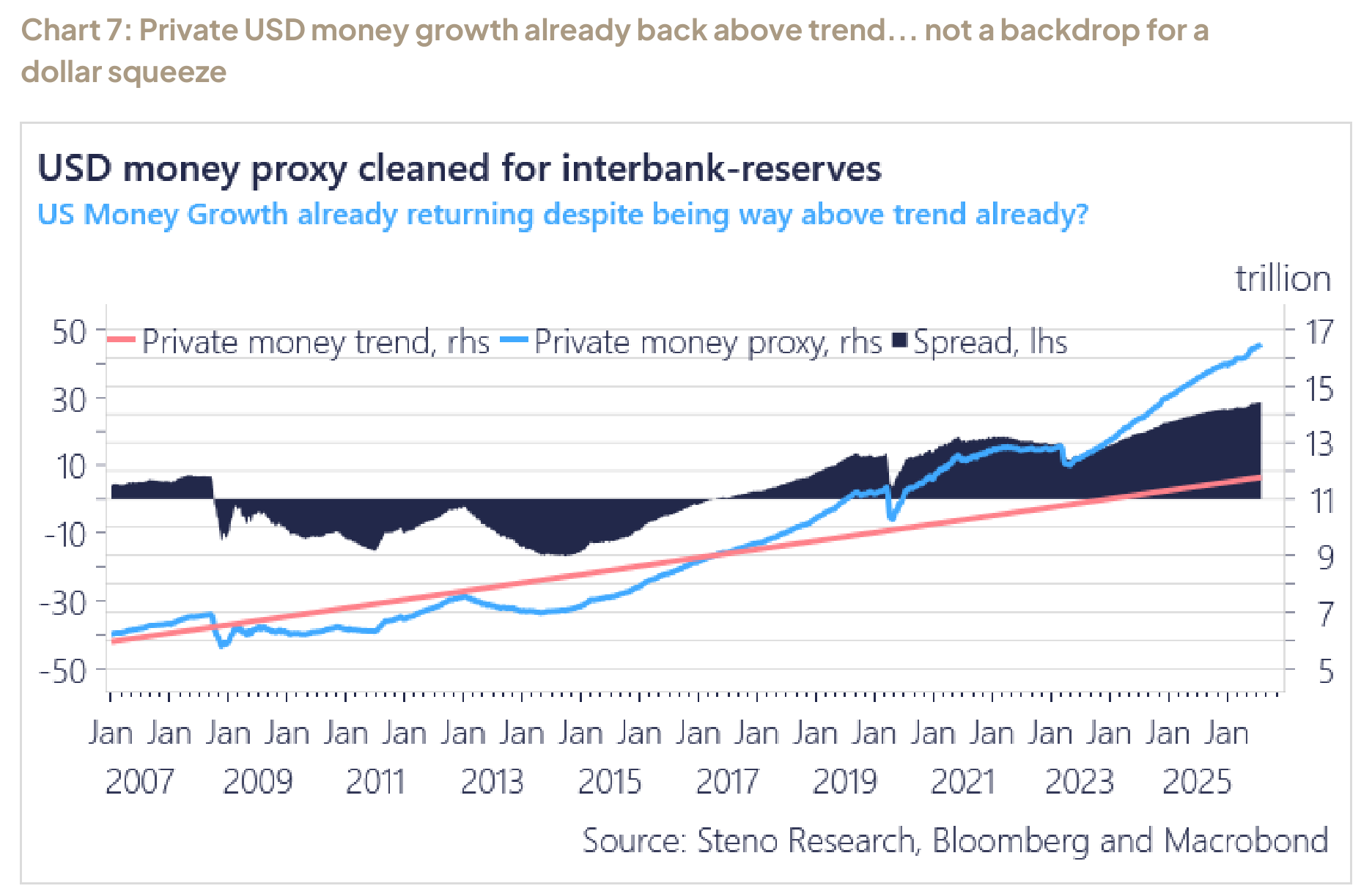 Chart 7: Private USD money growth already back above trend... not a backdrop for a dollar squeeze