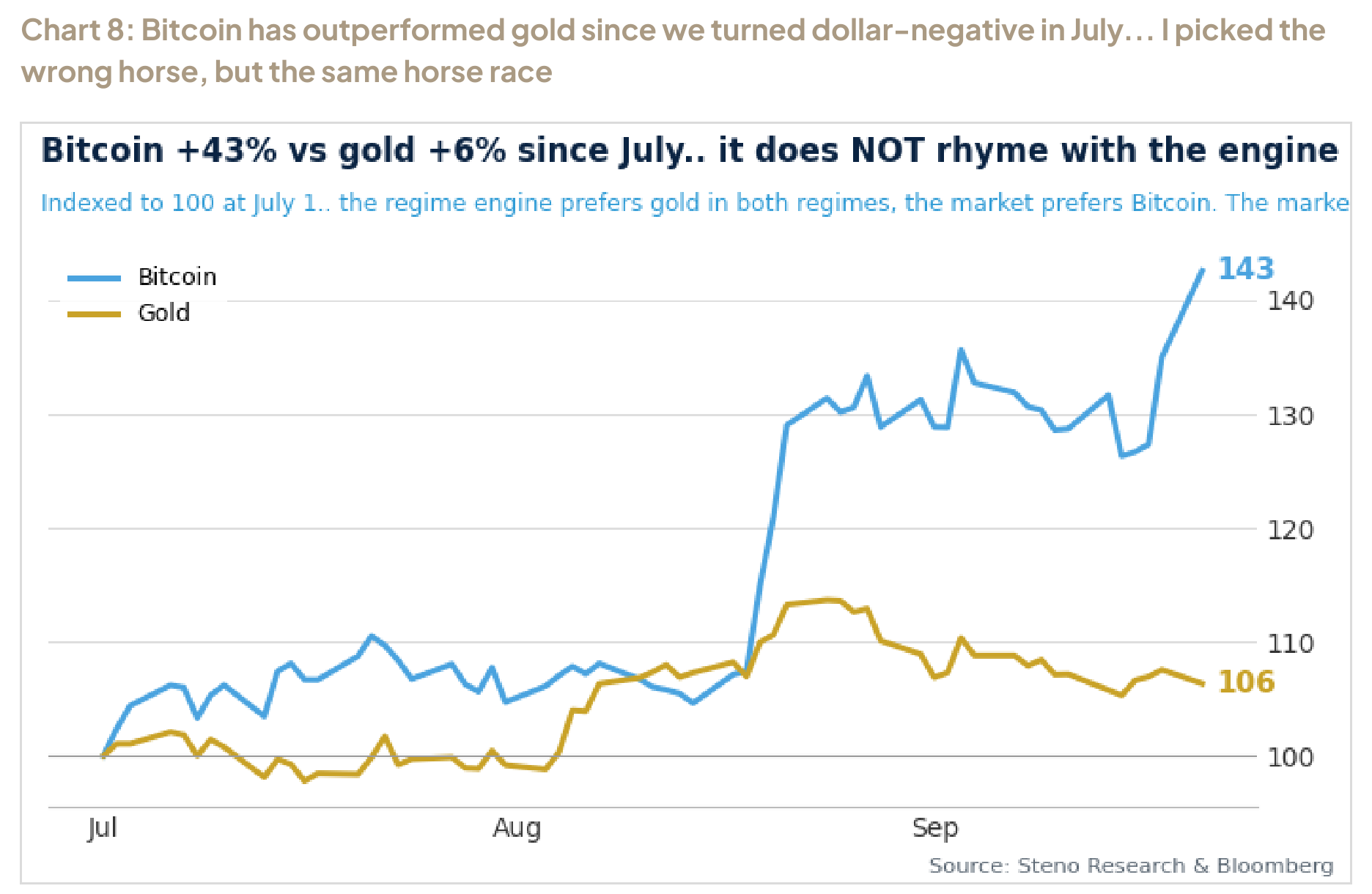 Chart 8: Bitcoin has outperformed gold since we turned dollar-negative in July... I picked the wrong horse, but the same horse race