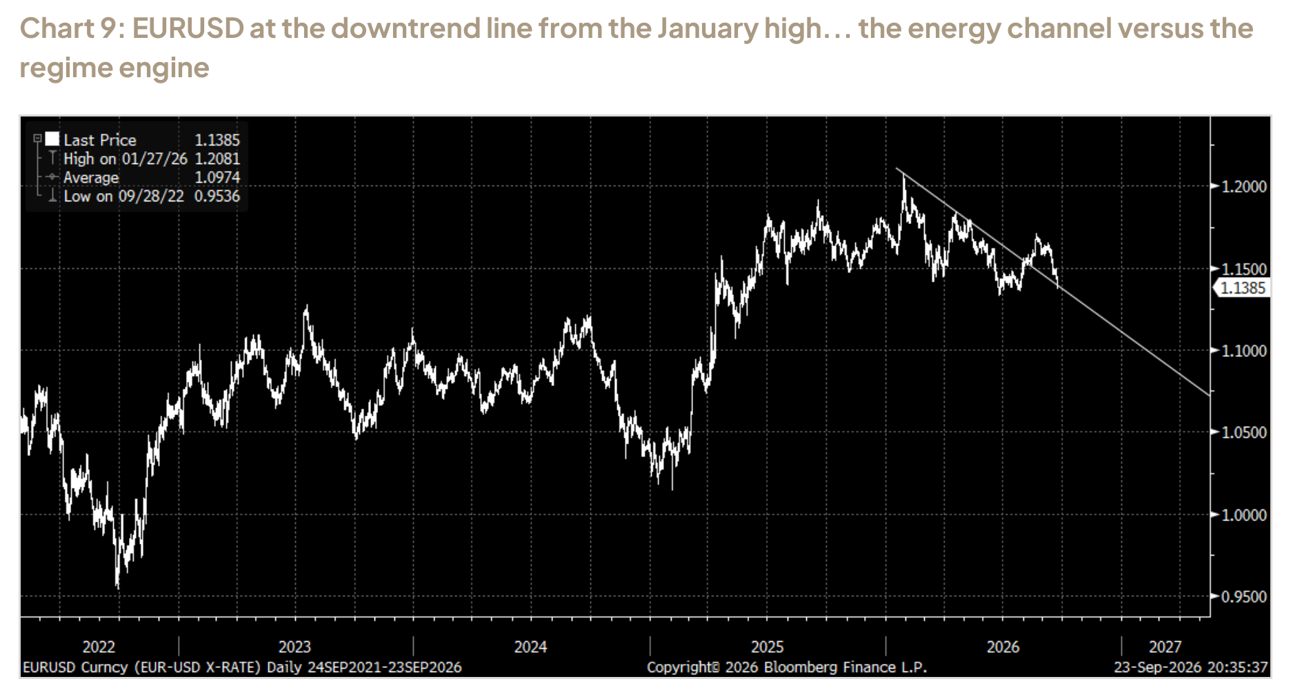 Chart 9: EURUSD at the downtrend line from the January high... the energy channel versus the regime engine