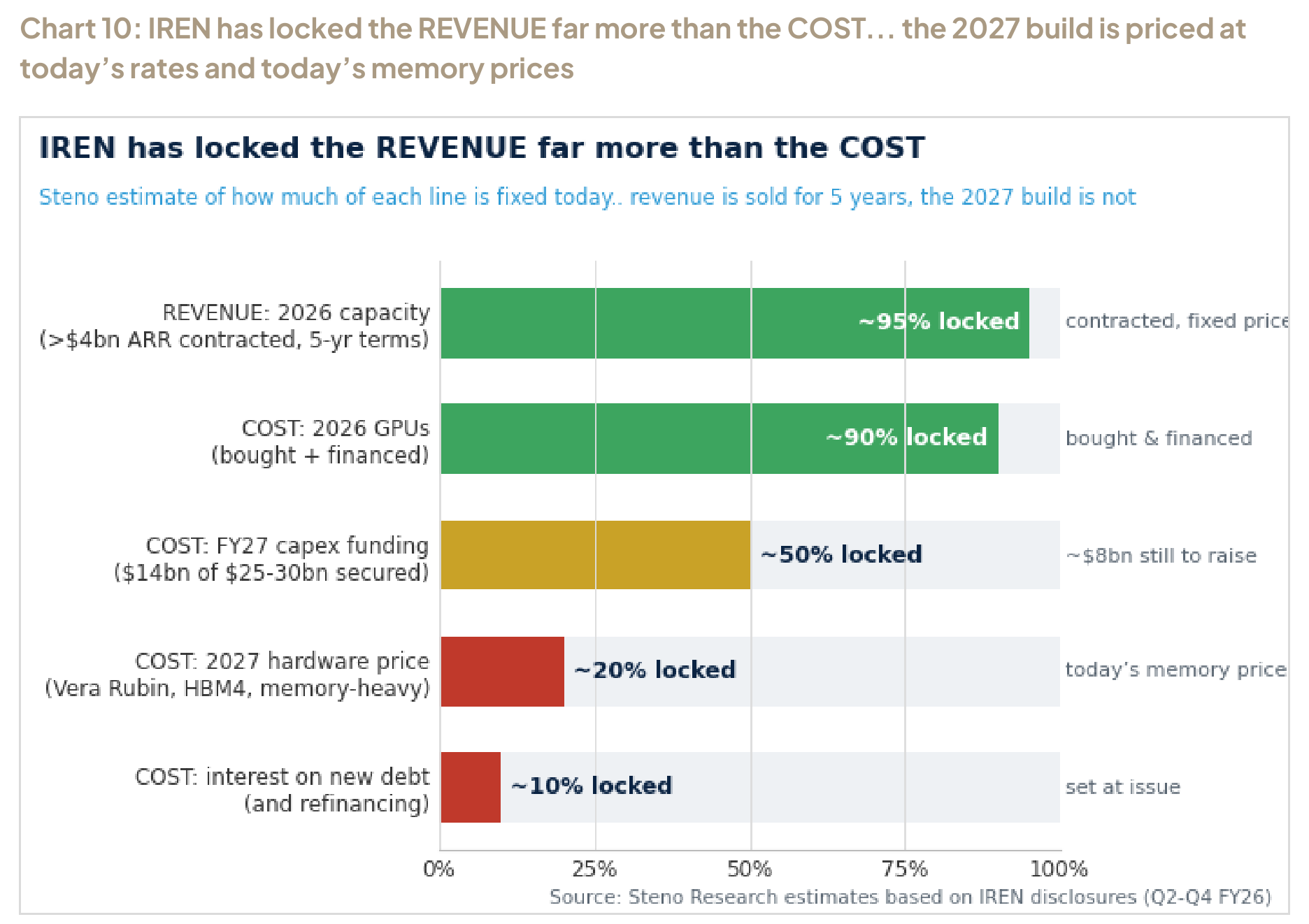 Chart 10: IREN has locked the REVENUE far more than the COST... the 2027 build is priced at today’s rates and today’s memory prices
