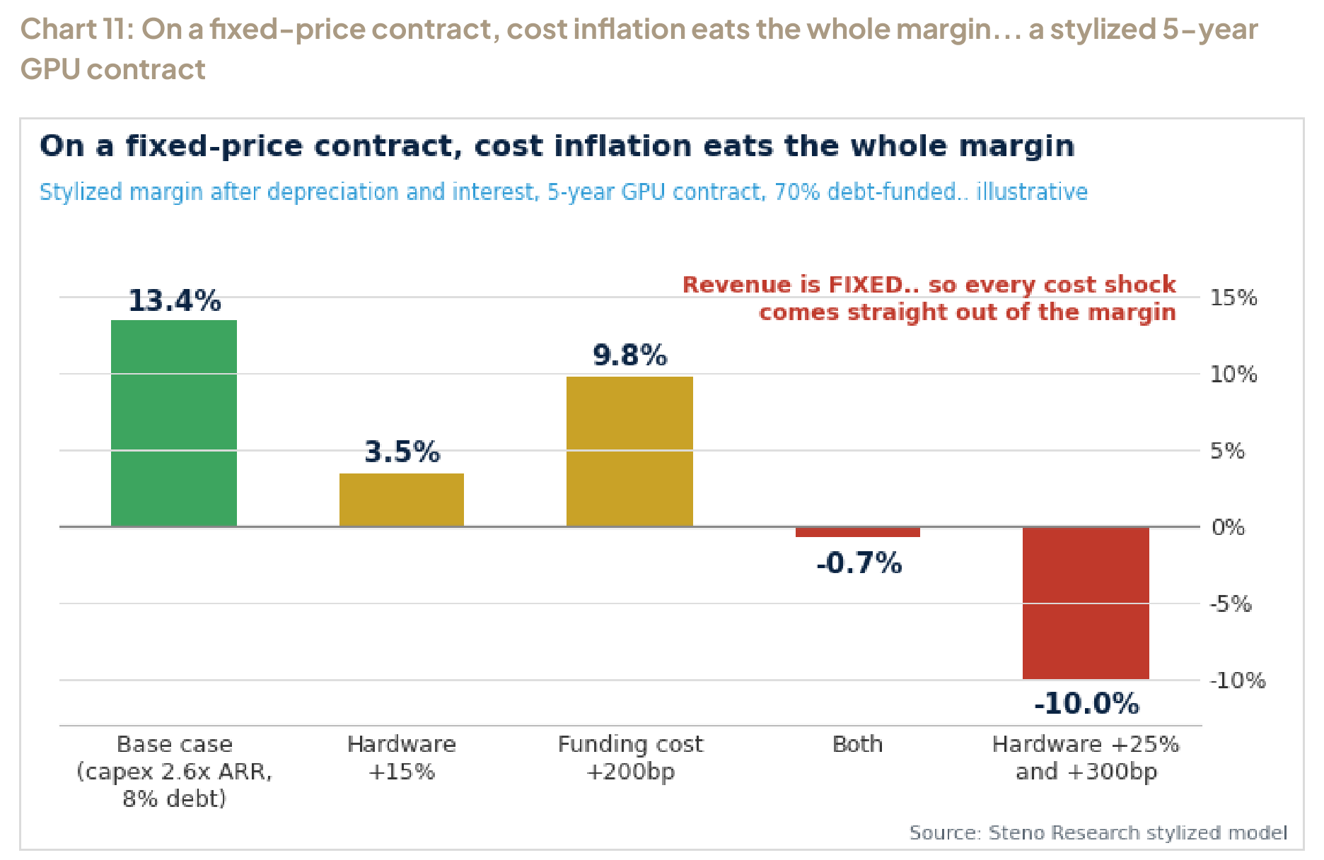 Chart 11: On a fixed-price contract, cost inflation eats the whole margin... a stylized 5-year GPU contract