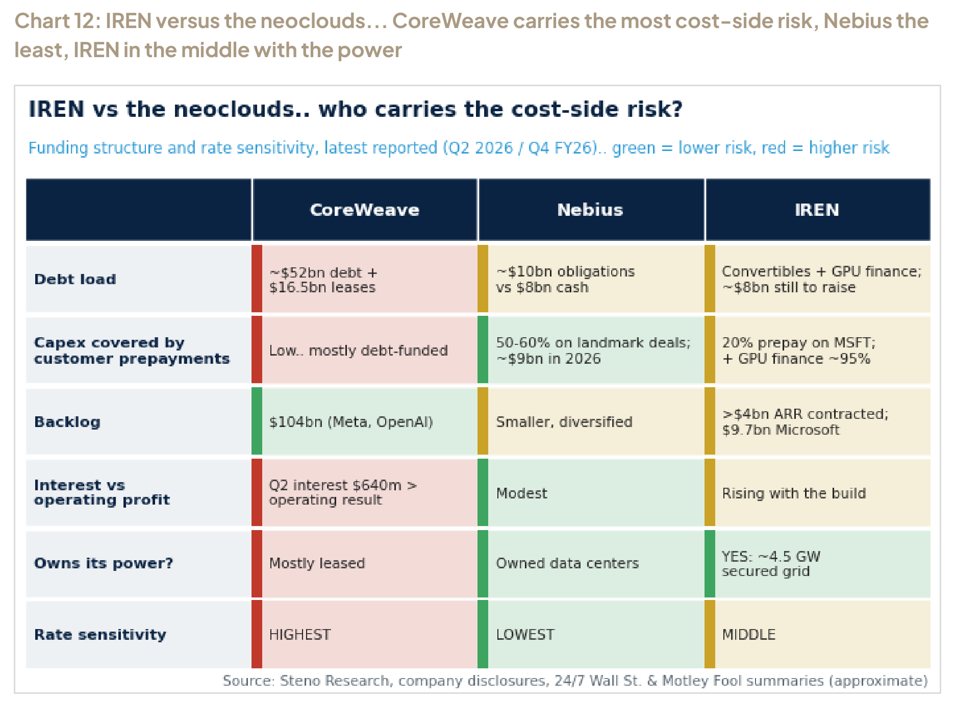 Chart 12: IREN versus the neoclouds... CoreWeave carries the most cost-side risk, Nebius the least, IREN in the middle with the power