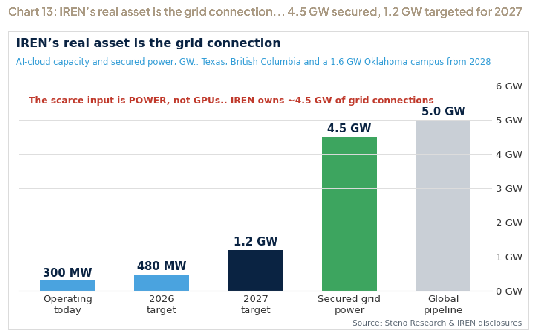 Chart 13: IREN’s real asset is the grid connection... 4.5 GW secured, 1.2 GW targeted for 2027