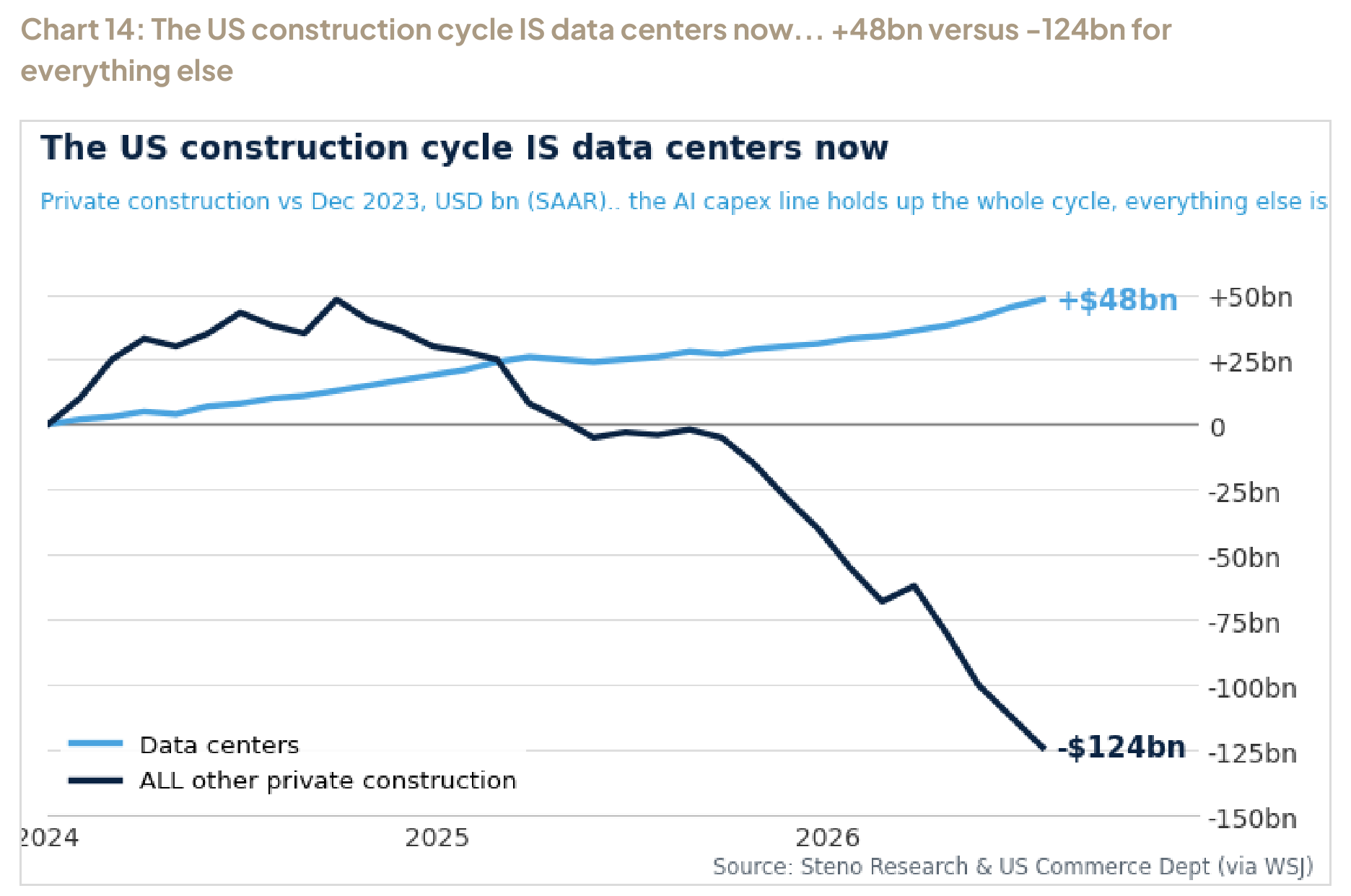 Chart 14: The US construction cycle IS data centers now... +48bn versus -124bn for everything else