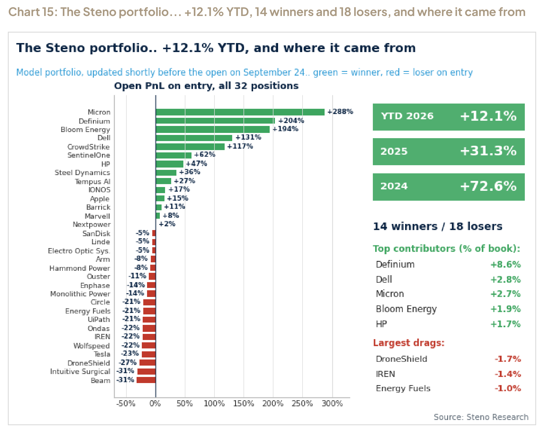 Chart 15: The Steno portfolio... +12.1% YTD, 14 winners and 18 losers, and where it came from