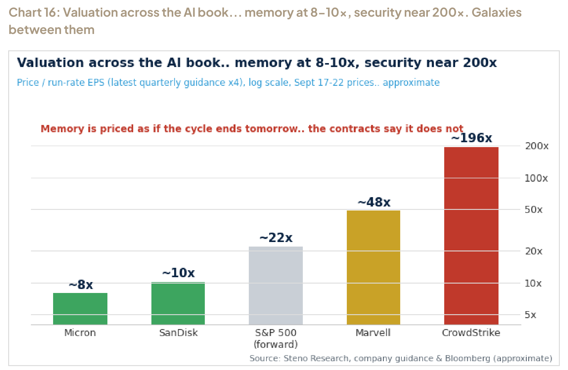 Chart 16: Valuation across the AI book... memory at 8-10x, security near 200x. Galaxies between them