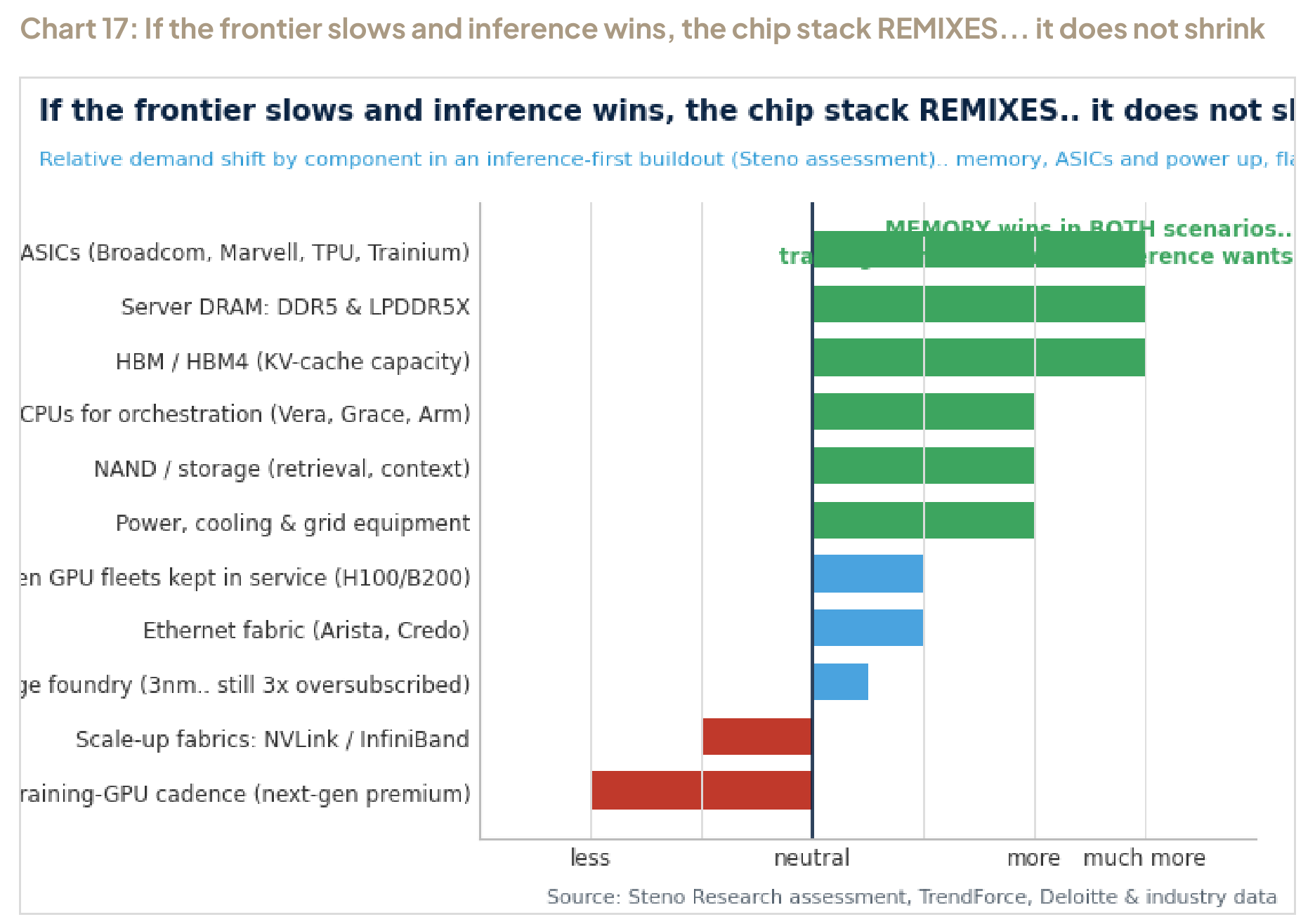 Chart 17: If the frontier slows and inference wins, the chip stack REMIXES... it does not shrink
