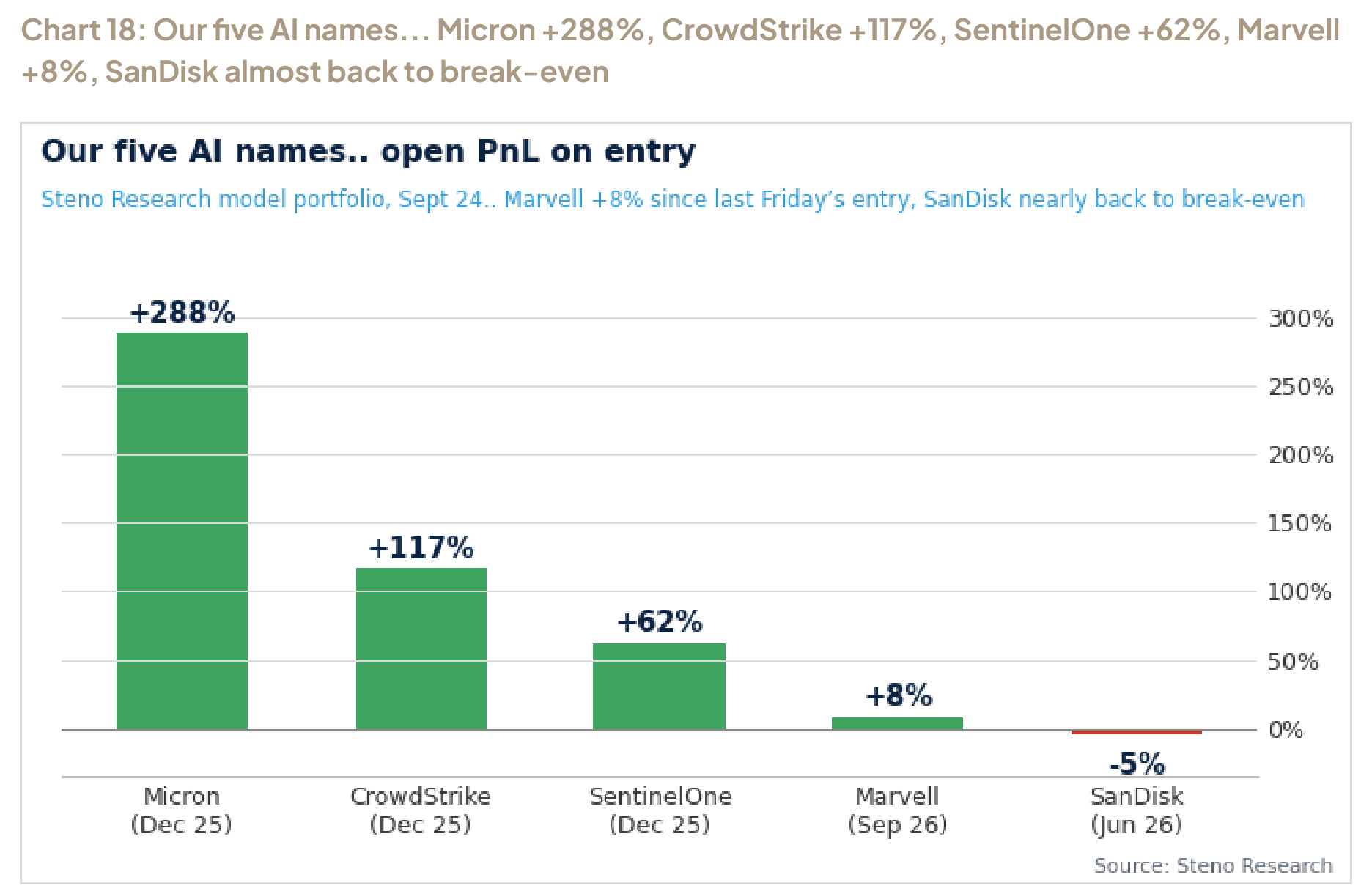 Chart 18: Our five AI names... Micron +288%, CrowdStrike +117%, SentinelOne +62%, Marvell +8%, SanDisk almost back to break-even