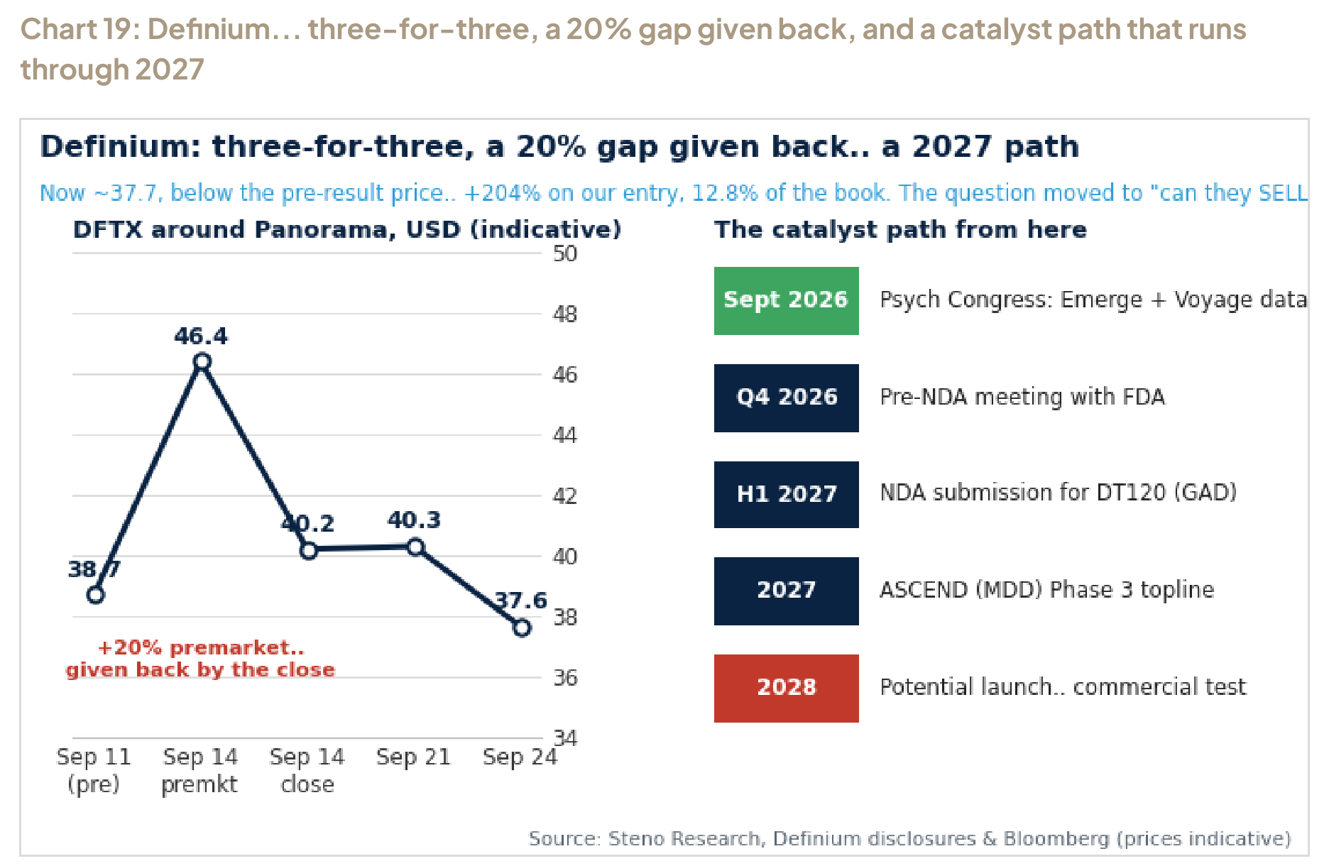 Chart 19: Definium... three-for-three, a 20% gap given back, and a catalyst path that runs through 2027