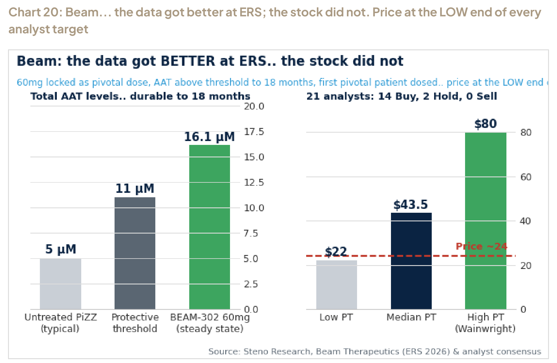 Chart 20: Beam... the data got better at ERS; the stock did not. Price at the LOW end of every analyst target