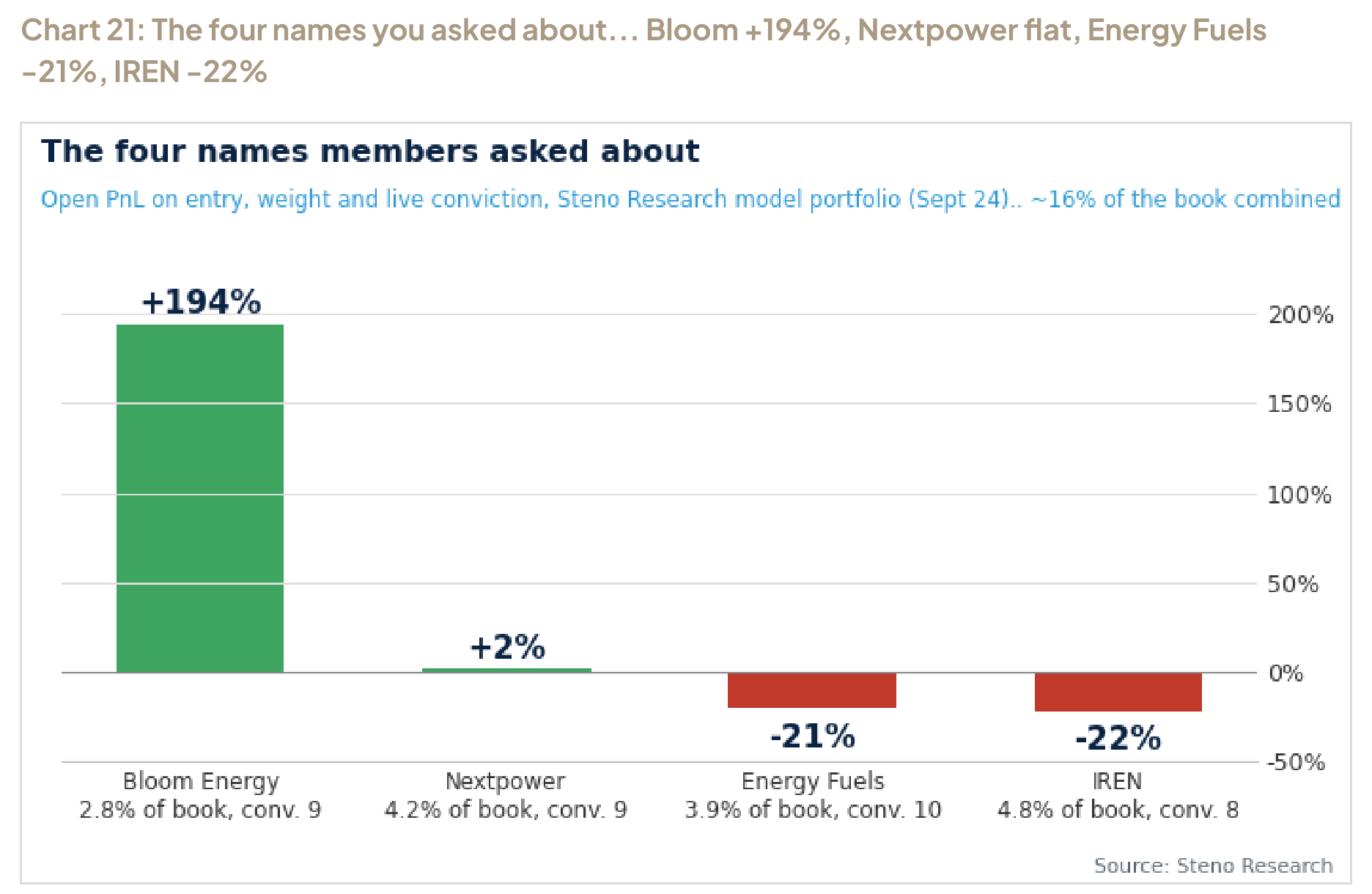 Chart 21: The four names you asked about... Bloom +194%, Nextpower flat, Energy Fuels -21%, IREN -22%