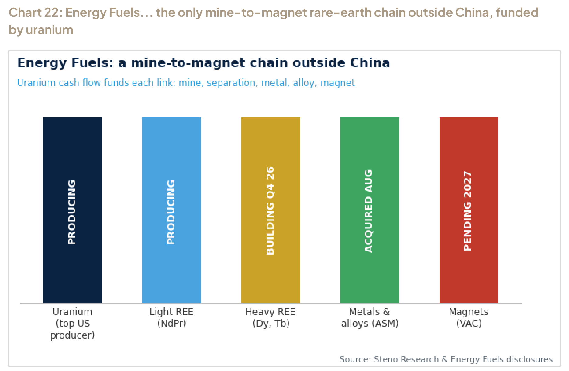 Chart 22: Energy Fuels... the only mine-to-magnet rare-earth chain outside China, funded by uranium