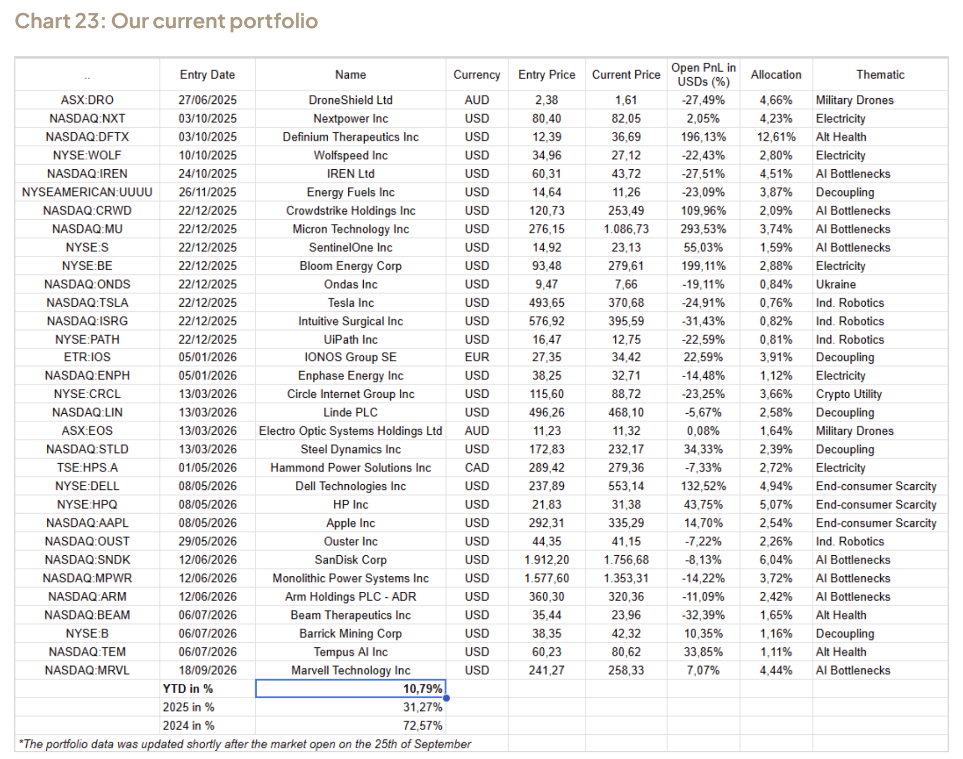 Chart 23: Our current portfolio
