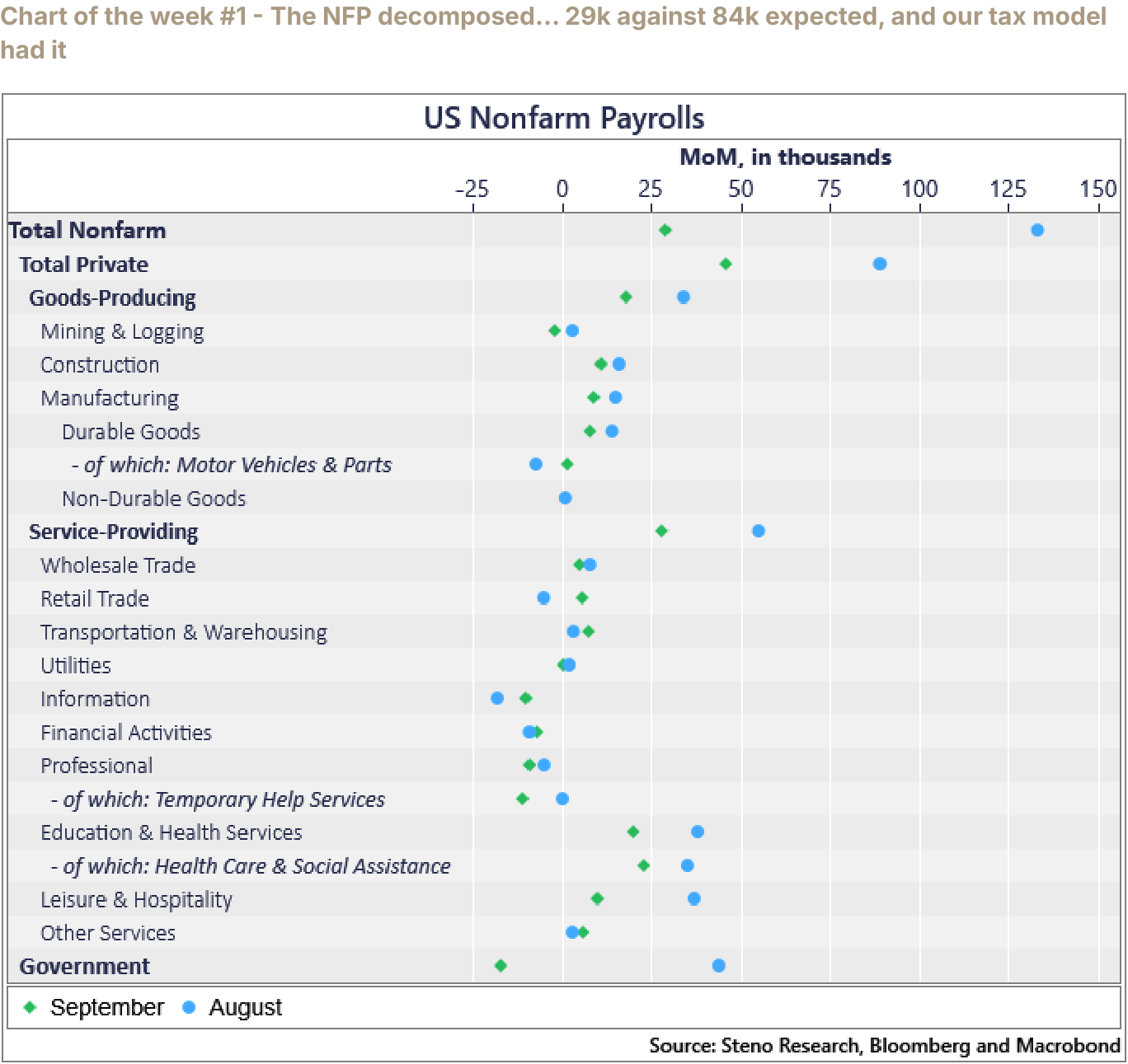Chart of the week #1 - The NFP decomposed… 29k against 84k expected, and our tax model had it