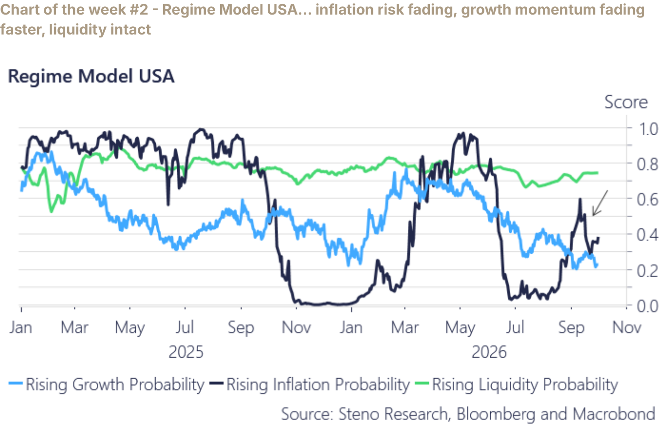 Chart of the week #2 - Regime Model USA… inflation risk fading, growth momentum fading faster, liquidity intact