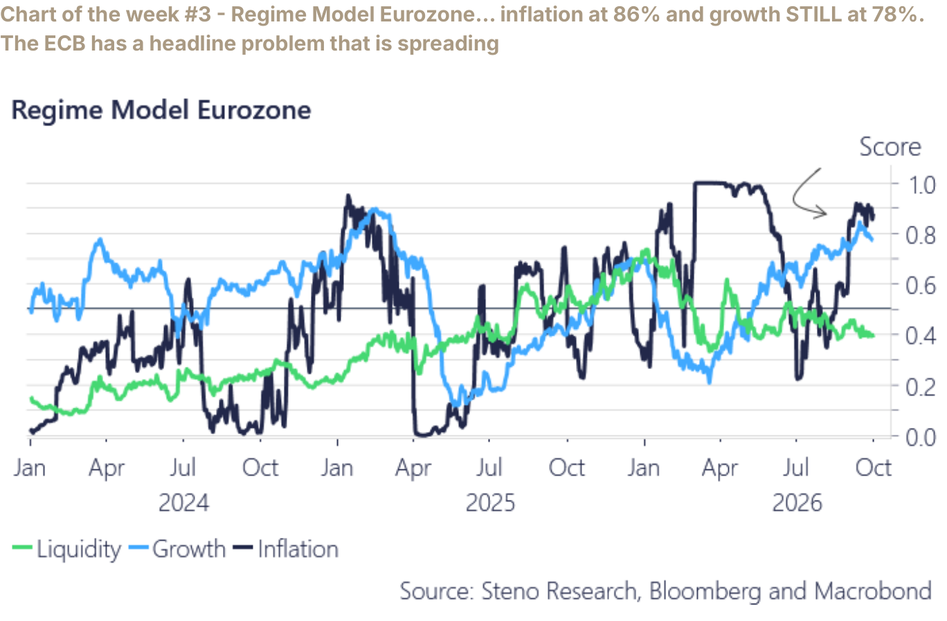Chart of the week #3 - Regime Model Eurozone… inflation at 86% and growth STILL at 78%. The ECB has a headline problem that is spreading