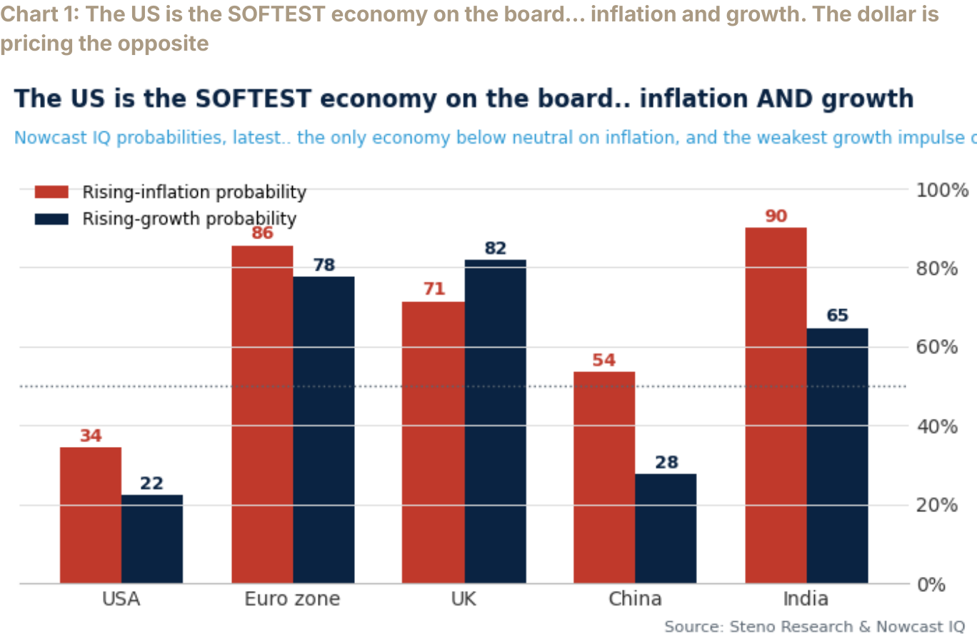 Chart 1: The US is the SOFTEST economy on the board… inflation and growth. The dollar is pricing the opposite