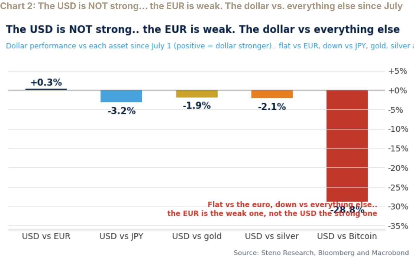 Chart 2: The USD is NOT strong… the EUR is weak. The dollar vs. everything else since July