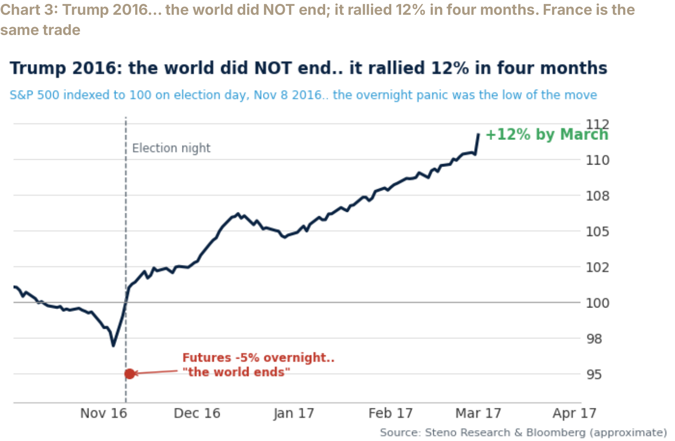 Chart 3: Trump 2016… the world did NOT end; it rallied 12% in four months. France is the same trade