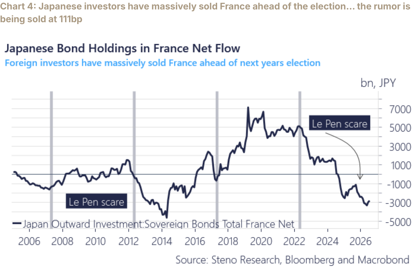 Chart 4: Japanese investors have massively sold France ahead of the election… the rumor is being sold at 111bp