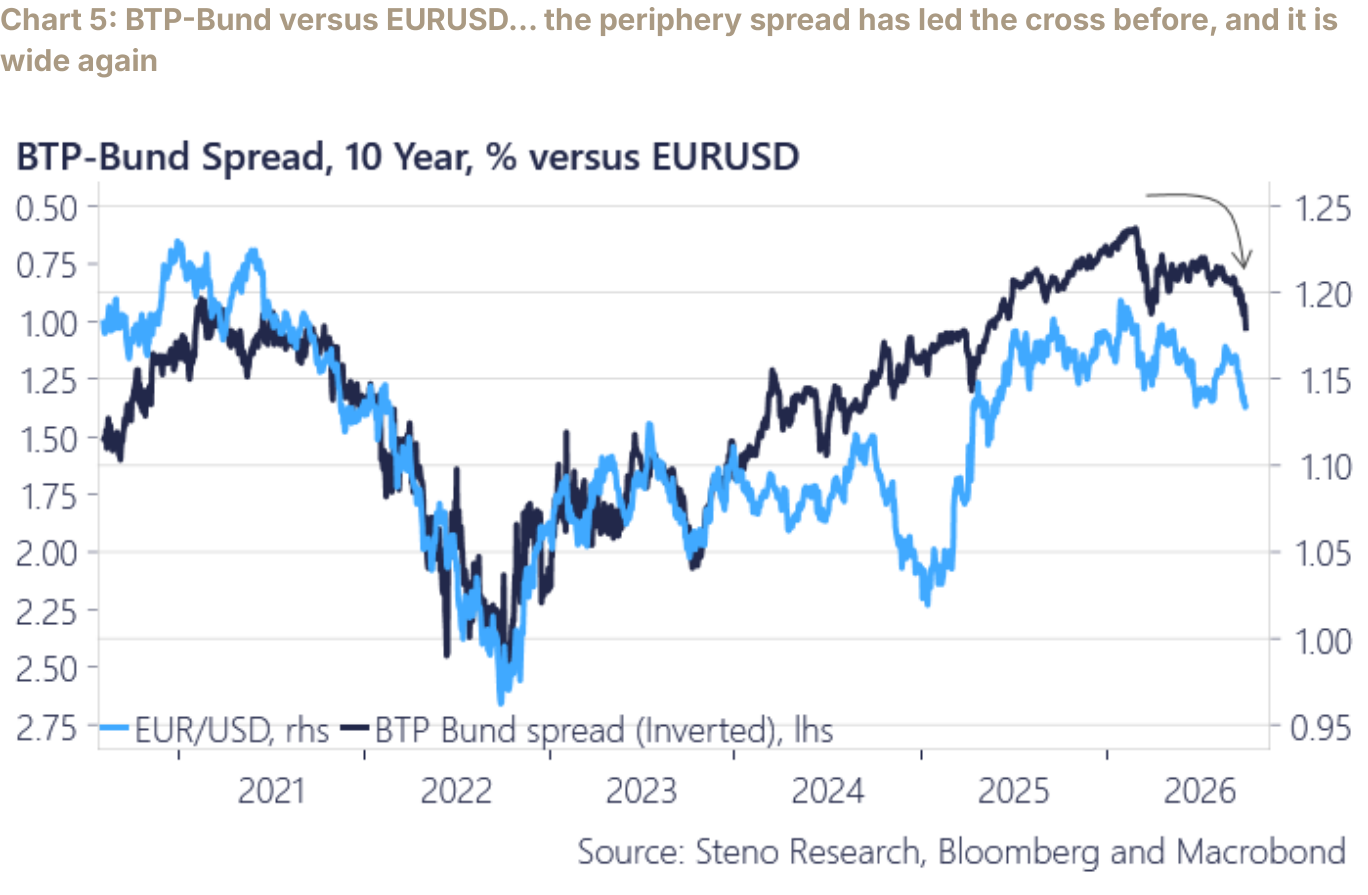 Chart 5: BTP-Bund versus EURUSD… the periphery spread has led the cross before, and it is wide again