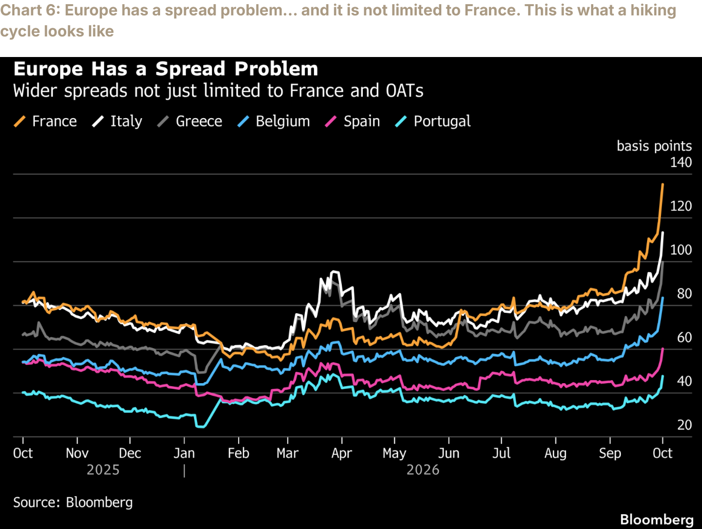 Chart 6: Europe has a spread problem… and it is not limited to France. This is what a hiking cycle looks like