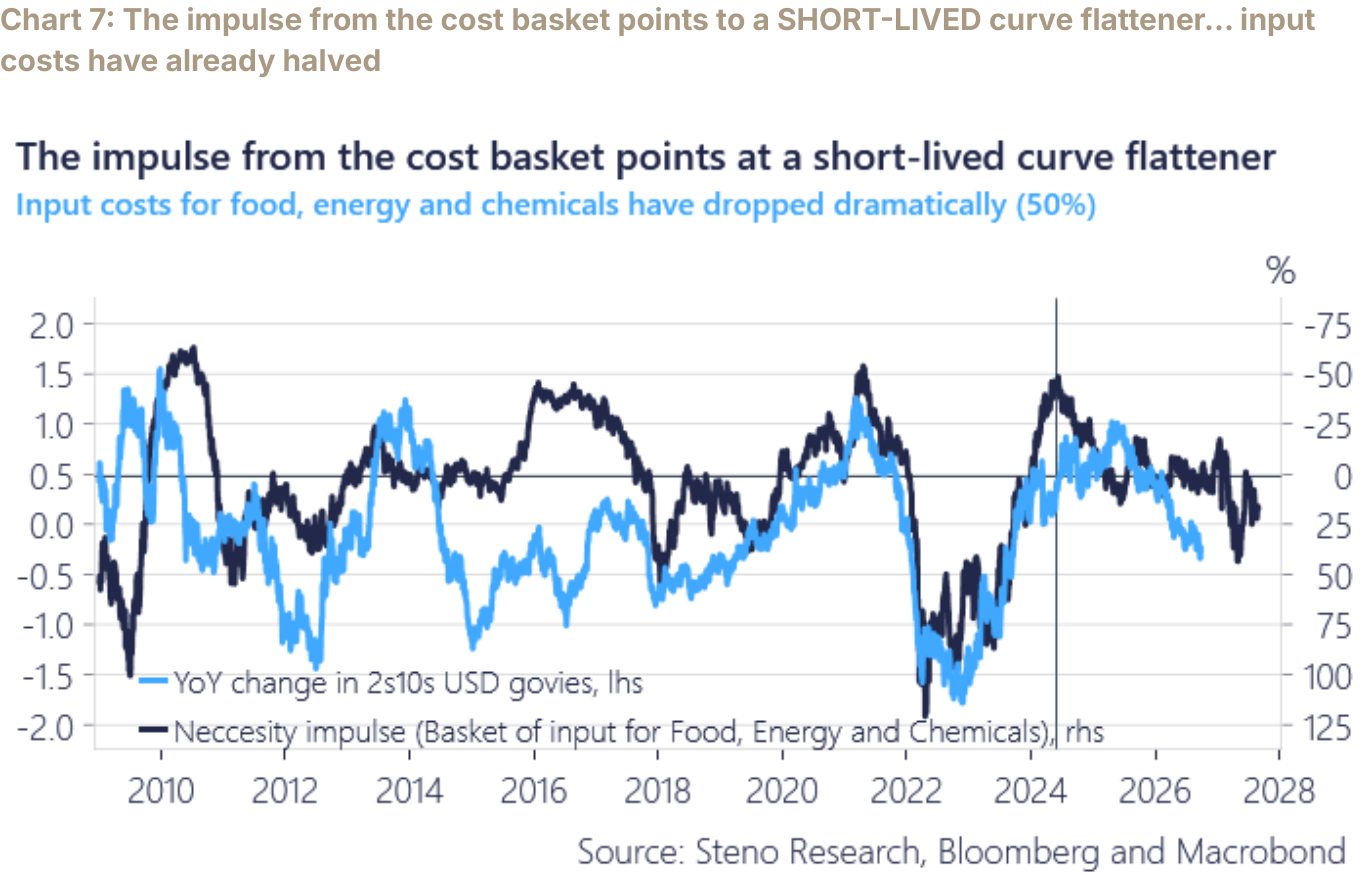 Chart 7: The impulse from the cost basket points to a SHORT-LIVED curve flattener… input costs have already halved