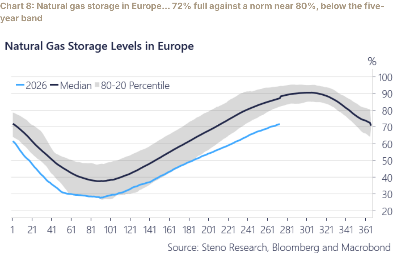 Chart 8: Natural gas storage in Europe… 72% full against a norm near 80%, below the five-year band
