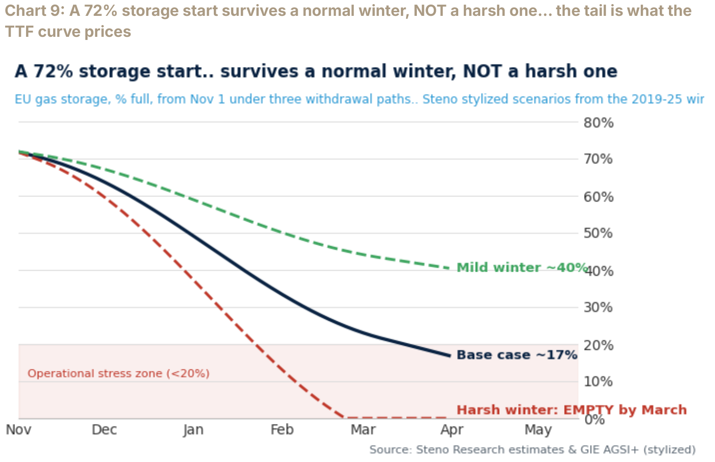 Chart 9: A 72% storage start survives a normal winter, NOT a harsh one… the tail is what the TTF curve prices