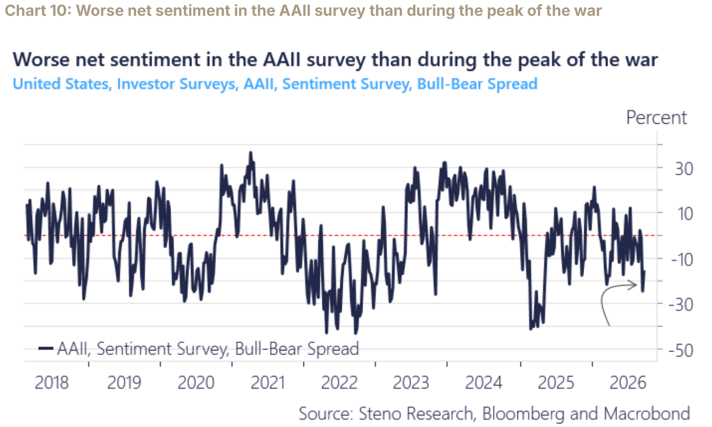 Chart 10: Worse net sentiment in the AAII survey than during the peak of the war