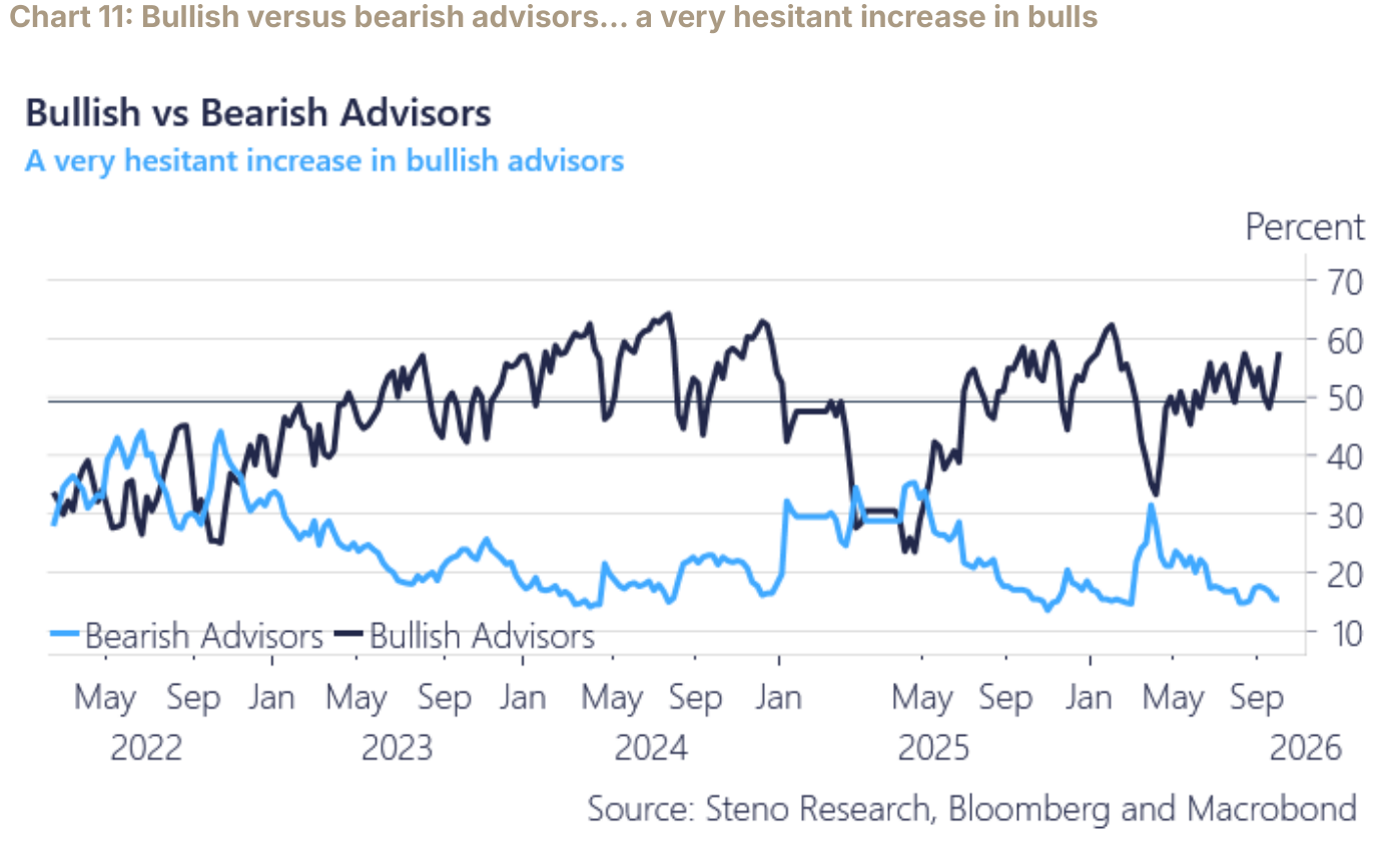 Chart 11: Bullish versus bearish advisors… a very hesitant increase in bulls