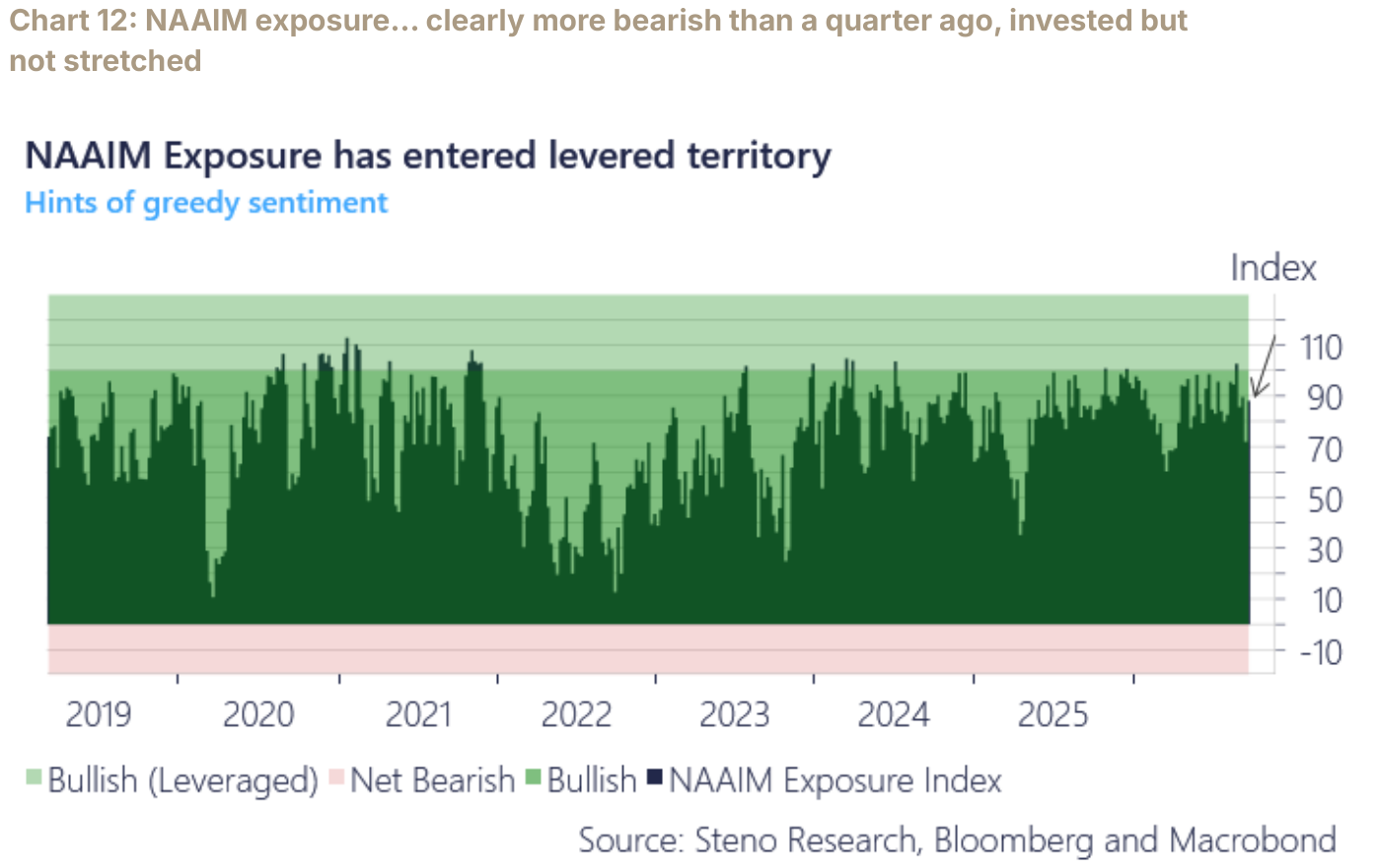 Chart 12: NAAIM exposure… clearly more bearish than a quarter ago, invested but not stretched