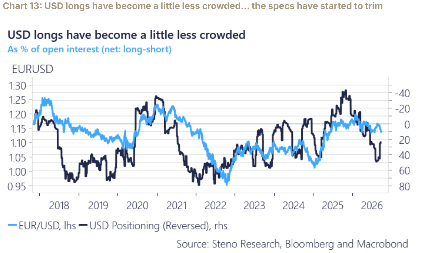 Chart 13: USD longs have become a little less crowded… the specs have started to trim