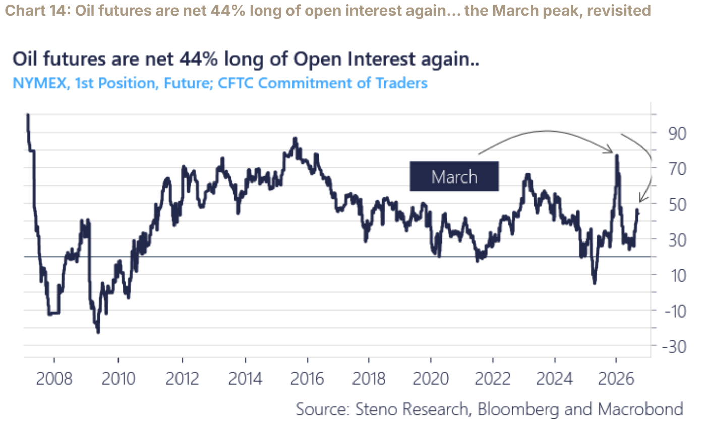 Chart 14: Oil futures are net 44% long of open interest again… the March peak, revisited