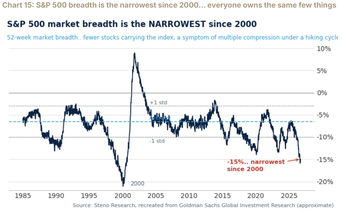 Chart 15: S&P 500 breadth is the narrowest since 2000… everyone owns the same few things