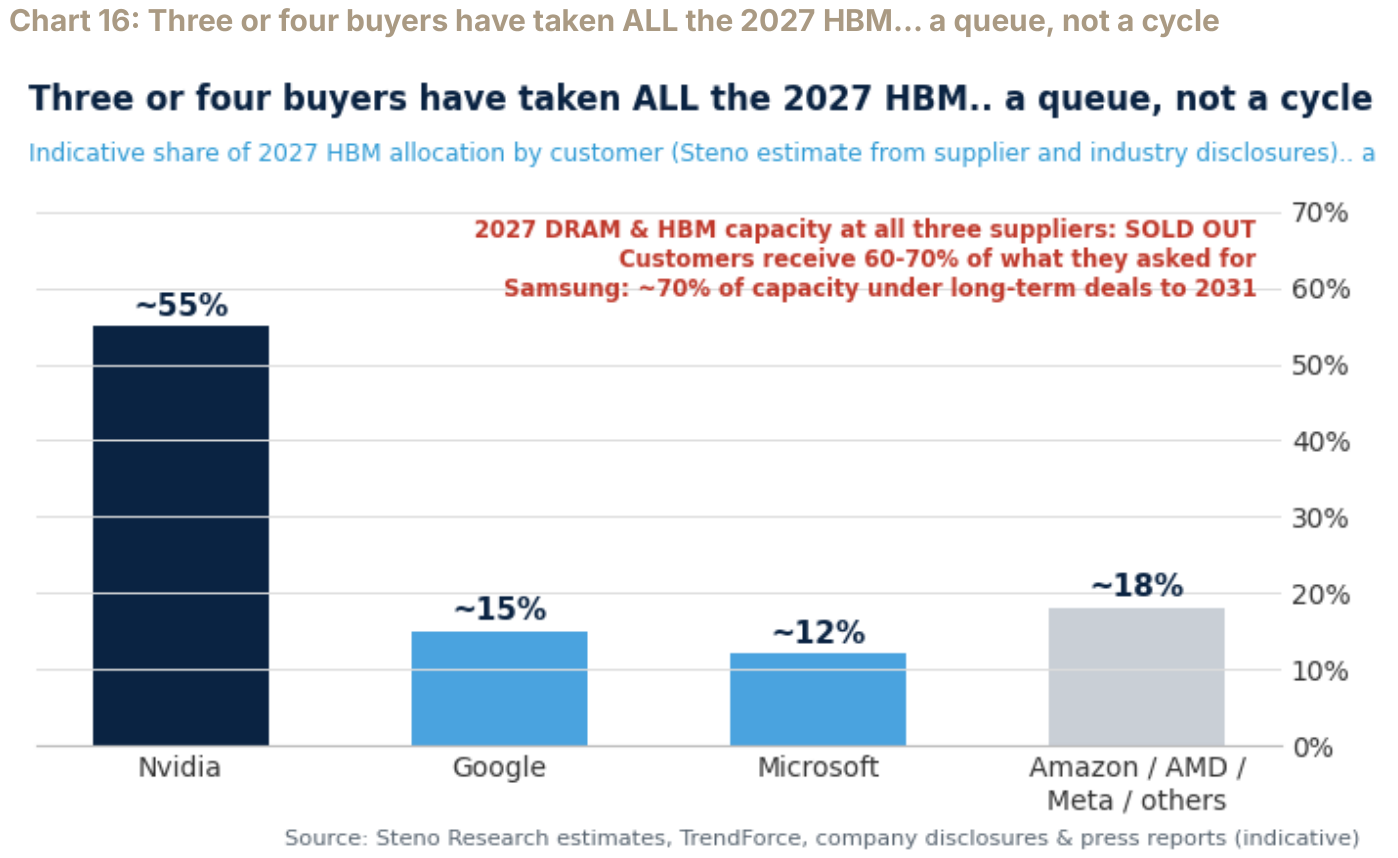 Chart 16: Three or four buyers have taken ALL the 2027 HBM… a queue, not a cycle